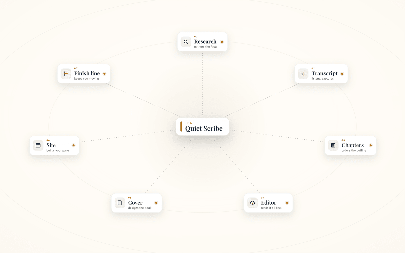 The Quiet Scribe sits at the centre of a constellation of seven worker cards, each linked to the hub by a dashed line with an amber marker: 01 Research (gathers the facts), 02 Transcript (listens, captures), 03 Chapters (orders the outline), 04 Editor (reads it all back), 05 Cover (designs the book), 06 Site (builds your page), and 07 Finish line (keeps you moving).