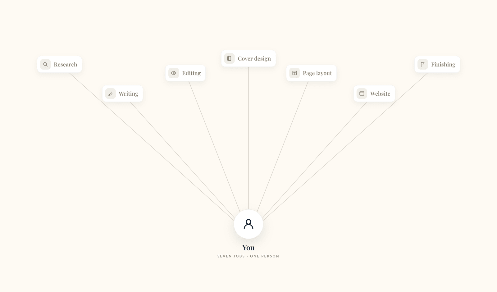 Seven grey job chips — Research, Writing, Editing, Cover design, Page layout, Website, and Finishing — all connected by thin lines down to a single You node at the bottom. Seven jobs, one person.