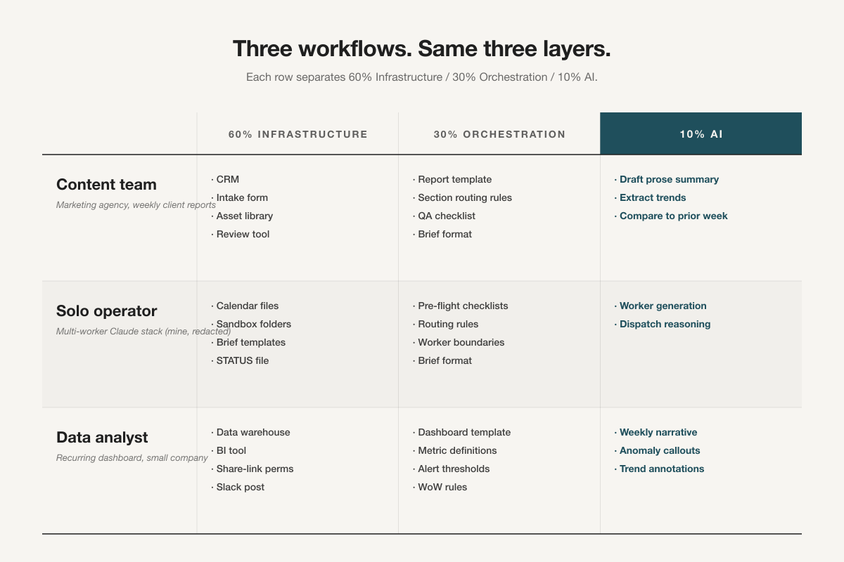 Three side-by-side 60-30-10 audits — a content team, a solo operator, and a data analyst — each with a different infrastructure and orchestration layer but the same narrow AI slice.