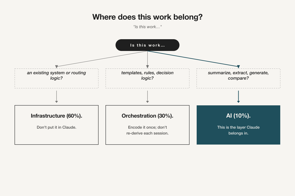 Claude doing all three layers versus Claude doing only the 10% AI layer, with infrastructure and orchestration pushed to existing systems and rule files.