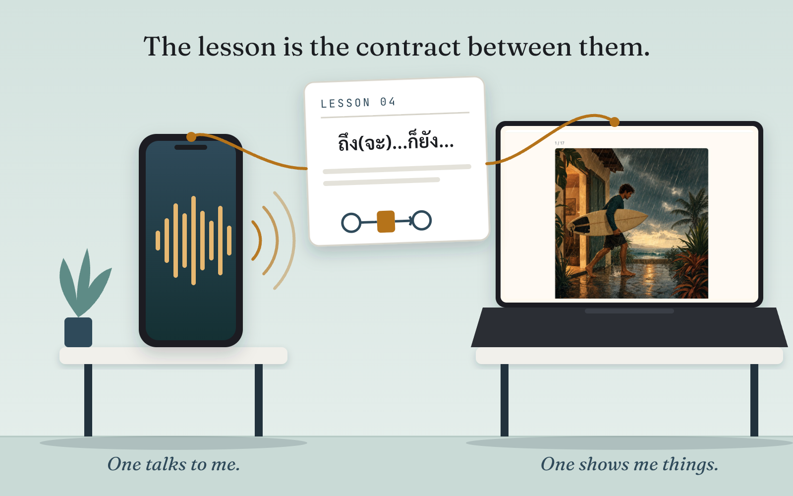 A phone showing a sound wave, captioned “One talks to me.”, and a laptop showing a painted scene of a man carrying a surfboard through rain, captioned “One shows me things.” A card headed “Lesson 04”, with a line of Thai text on it, is linked by a line to both devices, under the heading “The lesson is the contract between them.”