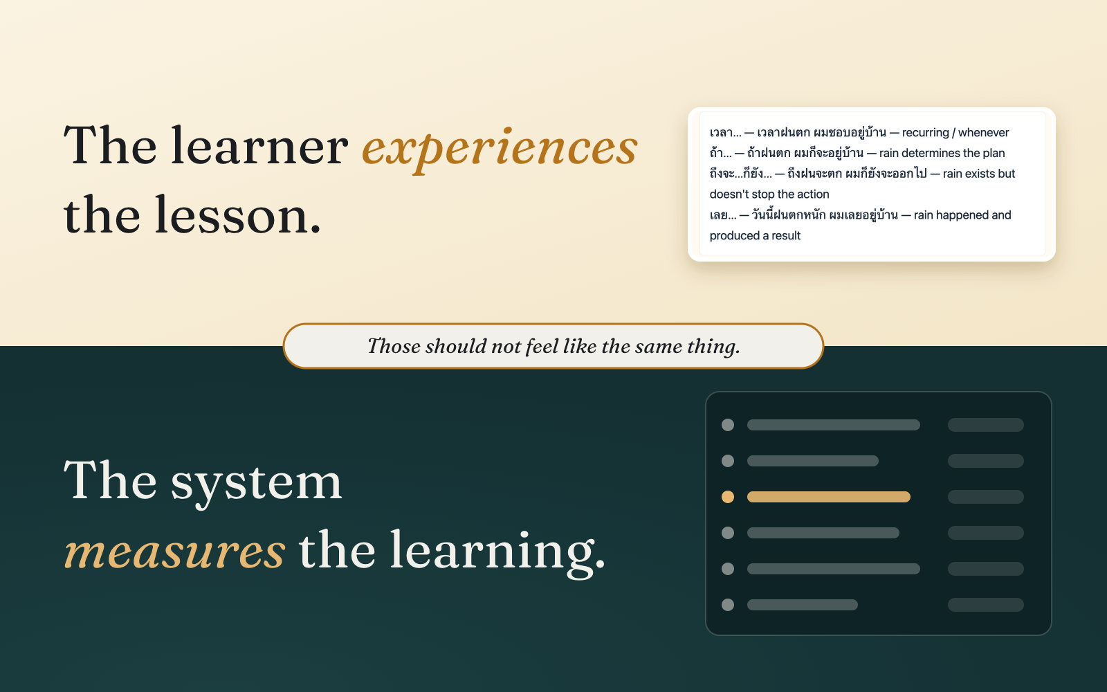 Two halves. On top, “The learner experiences the lesson.” beside a lesson card listing four Thai sentence patterns with English explanations. Below, “The system measures the learning.” beside an abstract panel of grey lines with one row highlighted in amber and no readable data; a pill between the halves reads “Those should not feel like the same thing.”