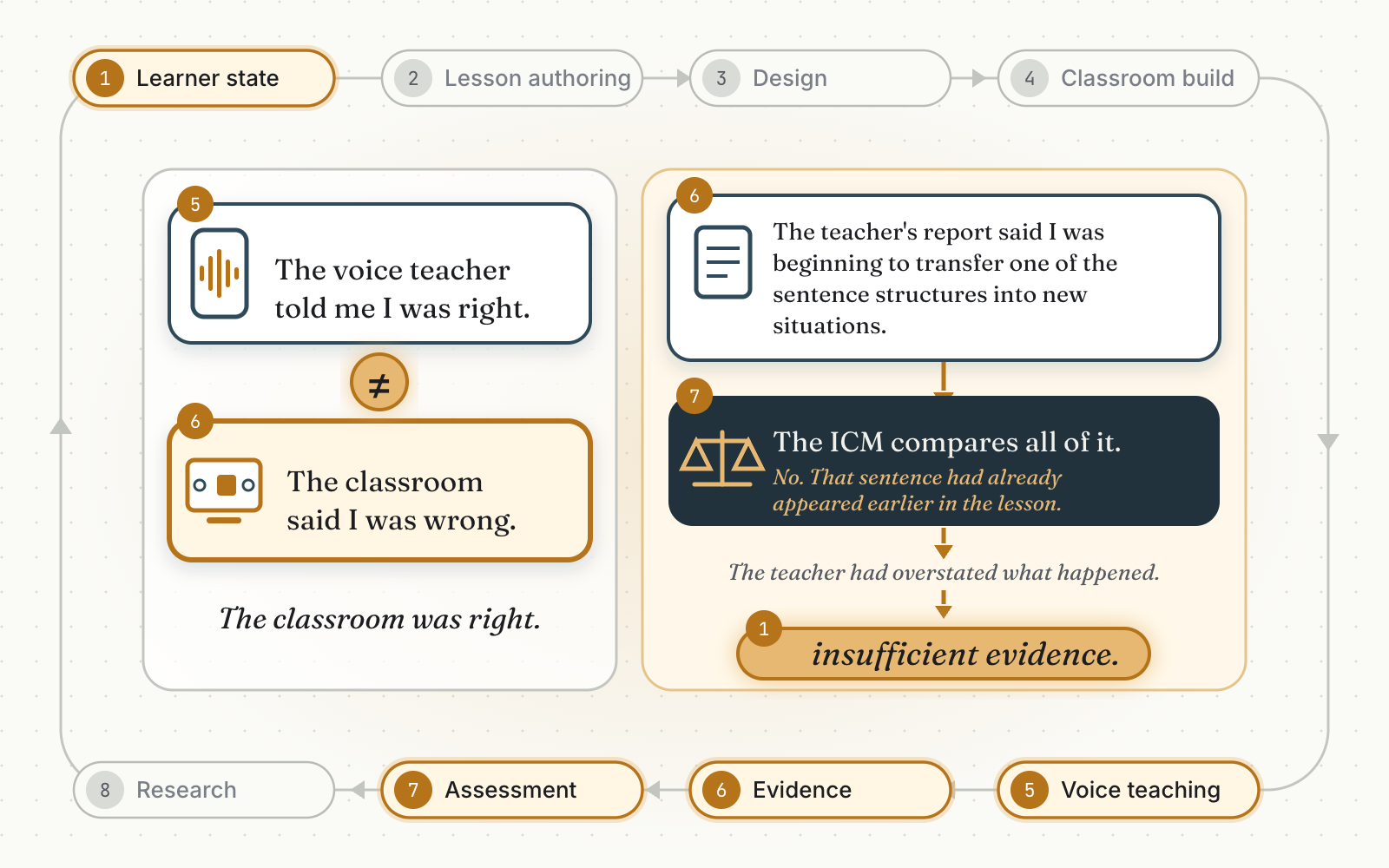 A loop of eight steps (learner state, lesson authoring, design, classroom build, voice teaching, evidence, assessment, research), with steps 1, 5, 6 and 7 highlighted and two separate panels inside it. The left panel sets “The voice teacher told me I was right.” against “The classroom said I was wrong.” across a not-equal sign, above “The classroom was right.” The right panel starts from “The teacher’s report said I was beginning to transfer one of the sentence structures into new situations”, then “The ICM compares all of it. No. That sentence had already appeared earlier in the lesson.”, then “The teacher had overstated what happened.”, ending in “insufficient evidence.”