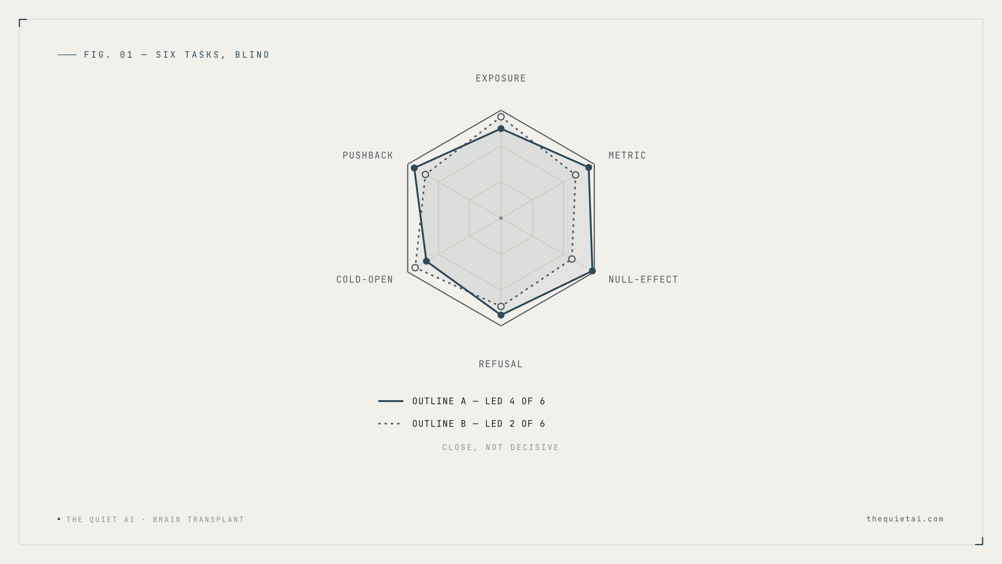 Four of six, two of six — a real split, not a tie.