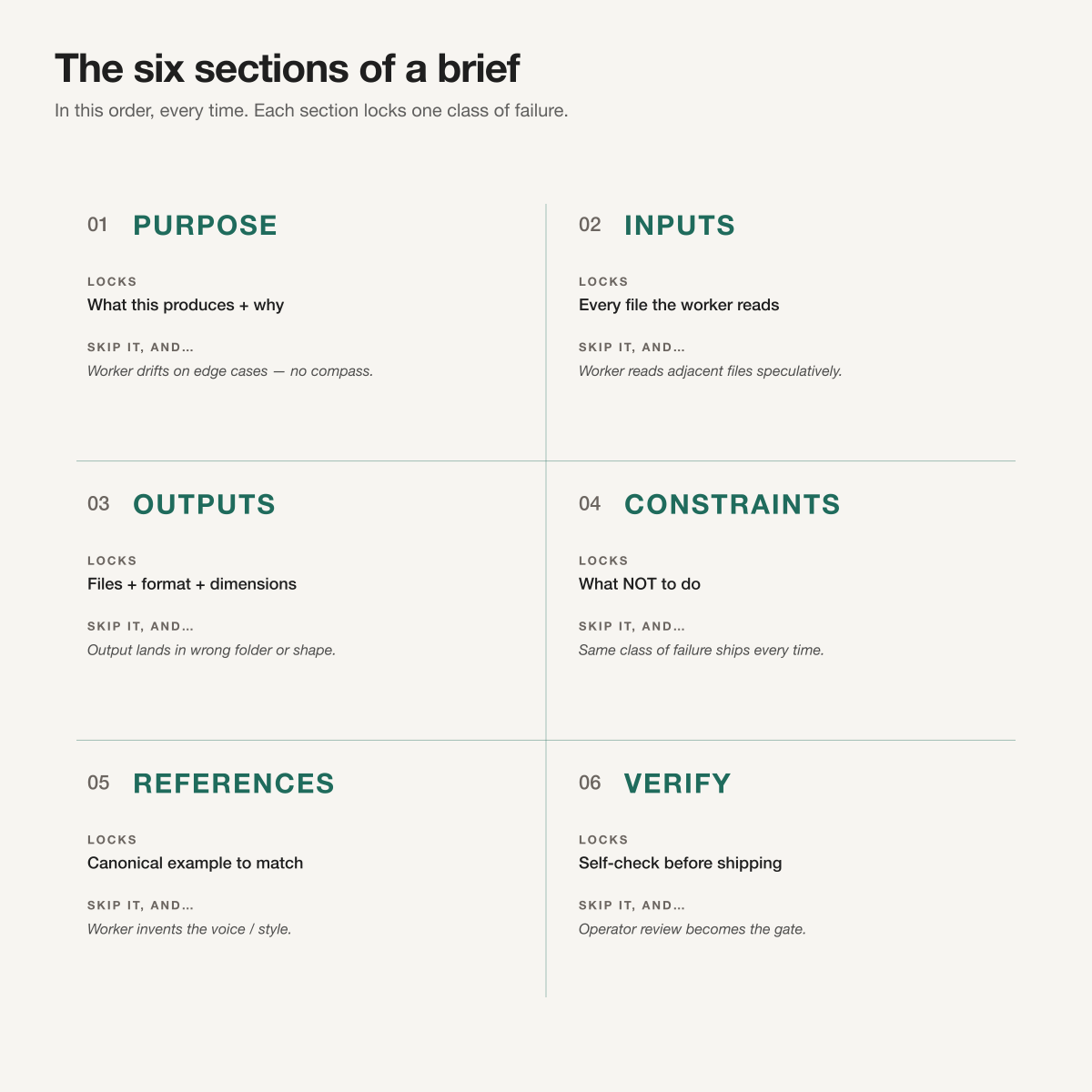 The six brief sections stacked in order: purpose, inputs, outputs, constraints, references, verify.