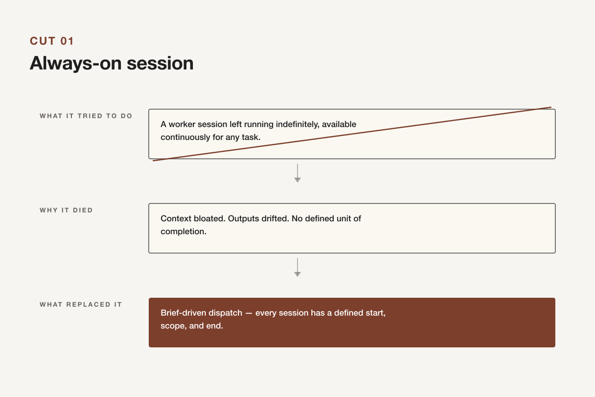 An always-on session accumulating unrelated micro-task memory over weeks, replaced by bounded brief-driven sessions each with a defined start and end.