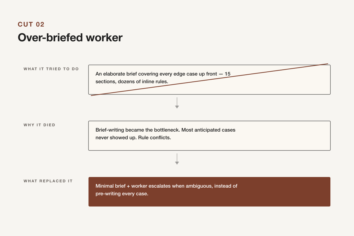 A fifteen-section brief template collapsing under its own maintenance load, replaced by a six-section brief plus an escalate-when-ambiguous rule.