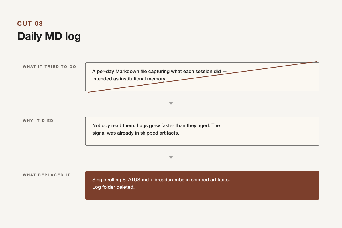 Over a hundred unread daily log files replaced by one capped rolling state file with breadcrumbs appended as artifacts ship.