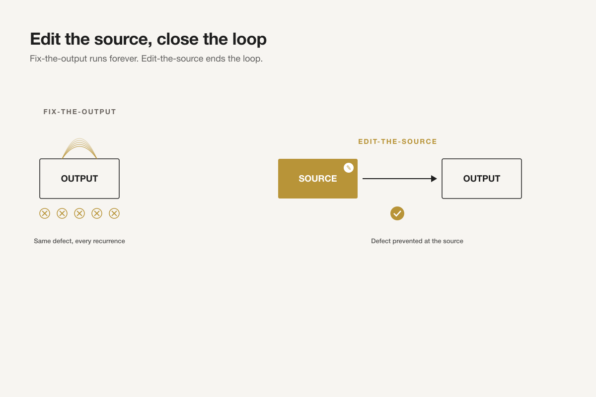 Fixing the output as a loop that returns to the same recurring defect, beside editing the source as one closed pass that prevents the next occurrence.