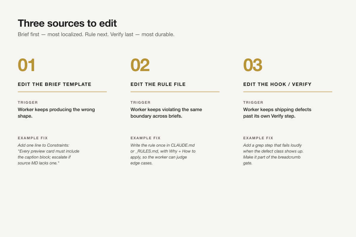 Three source layers to edit in order — the brief template, the rule file, the verify step — from cheapest and most localized to the most durable last line.