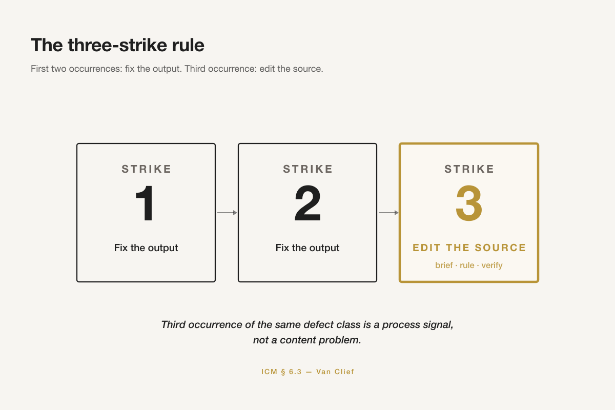 Three recurring instances of the same defect class ticking up to a threshold that triggers a source-edit on the third strike.