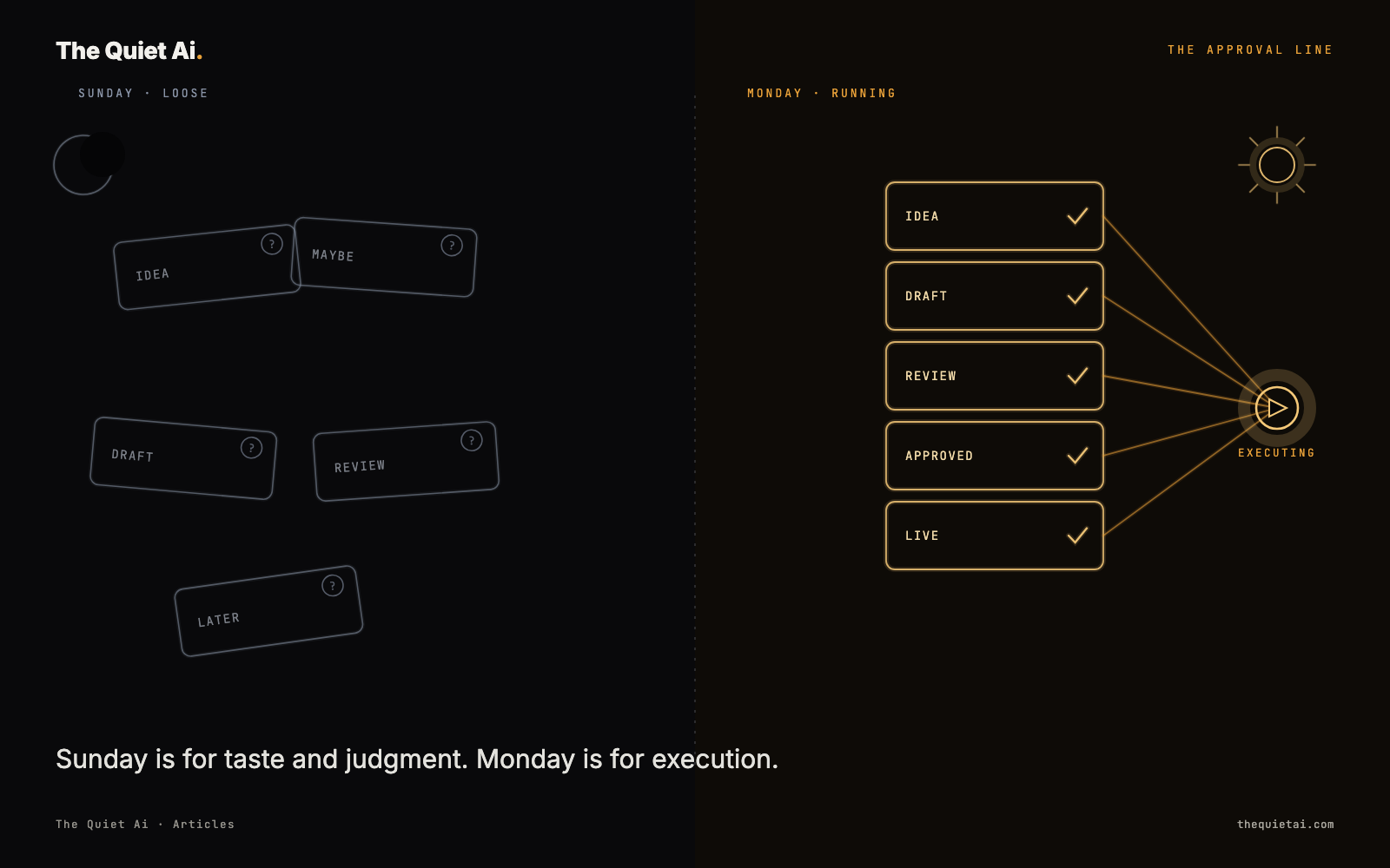 Two panels: Sunday, loose cards labeled idea, draft, review, later, each marked with a question mark; Monday, the same cards checked off and converging on a single glowing execute mark.