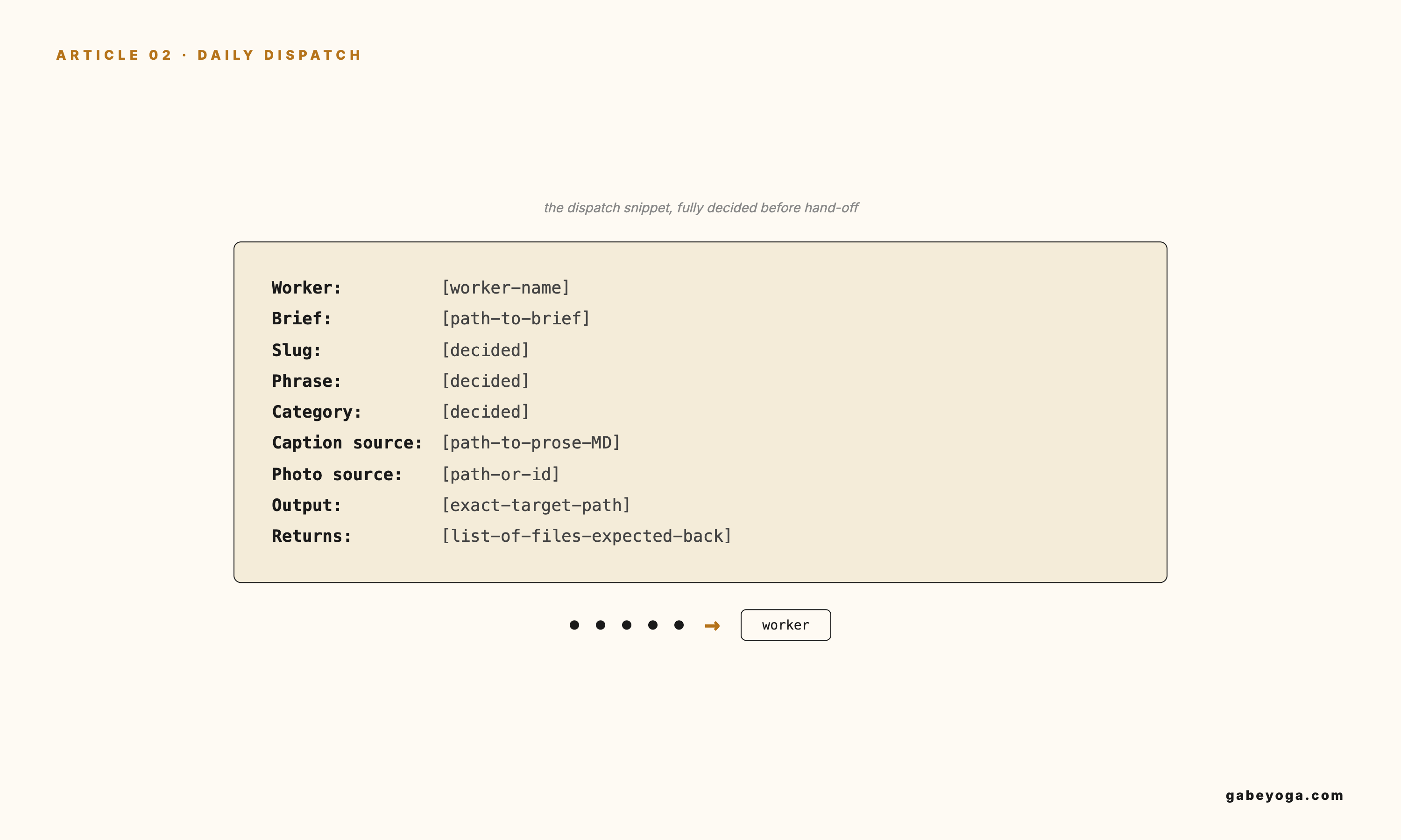 A locked-dispatch paste snippet with every field already decided — worker, brief, slug, phrase, category, caption source, photo source, output, returns.