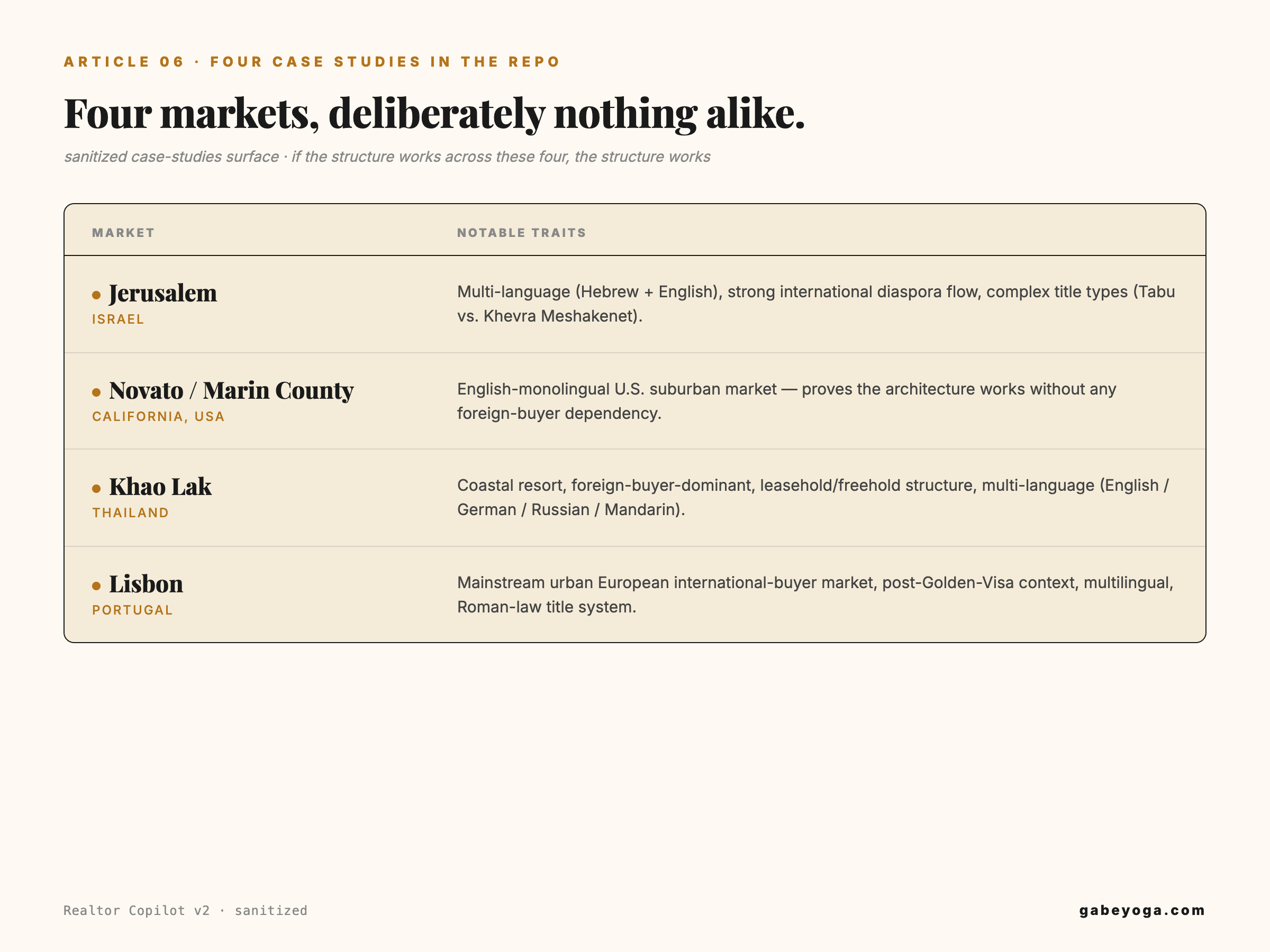 Four populated case-study markets, deliberately nothing alike, laid out to prove the architecture survives wildly different market structures.