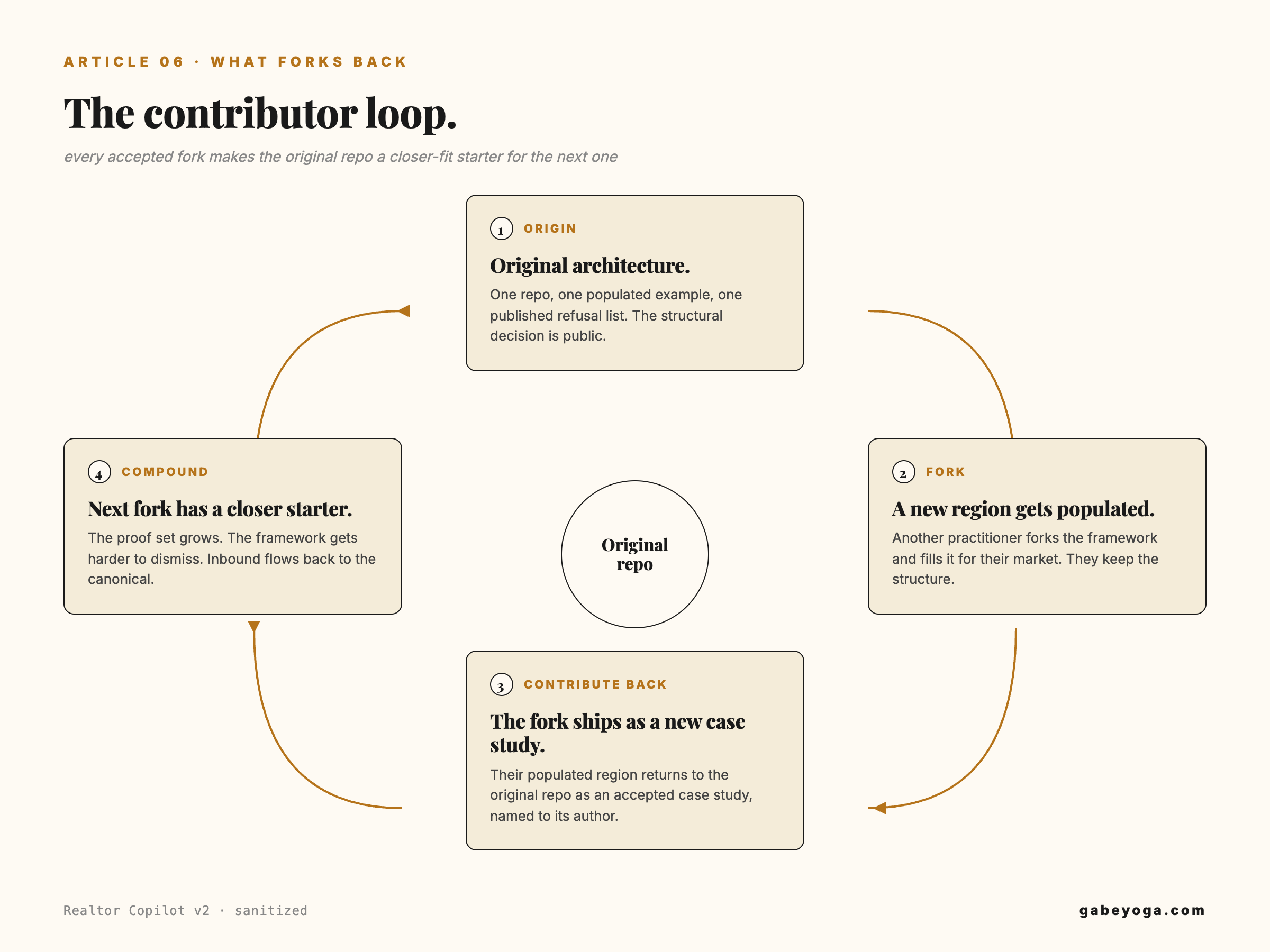 The contributor loop: the original architecture, one repo, one populated example, one published refusal list, with a new region populated and forked back in.