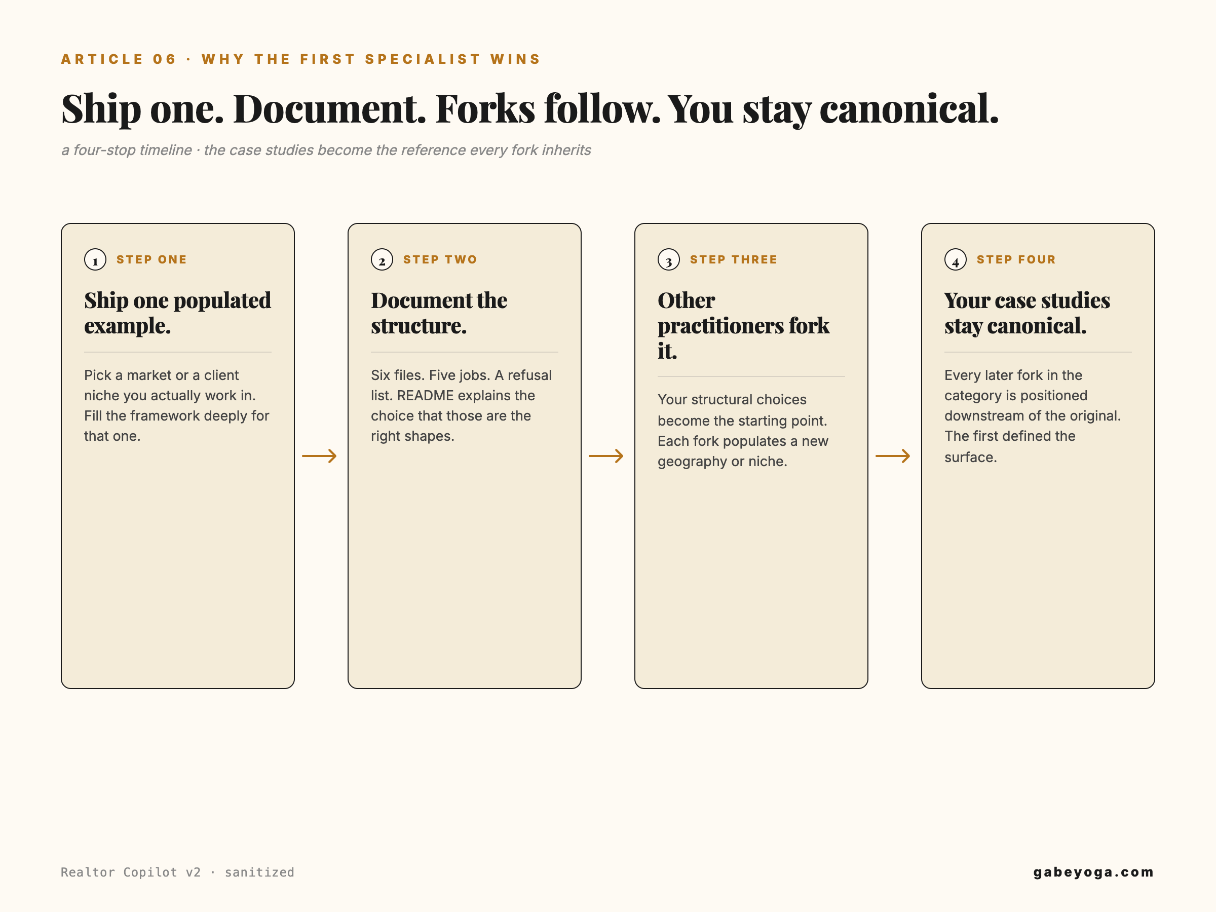 A four-stop timeline — ship one populated example, document the structure, forks follow, you stay canonical — showing how the case studies become the reference every fork inherits.