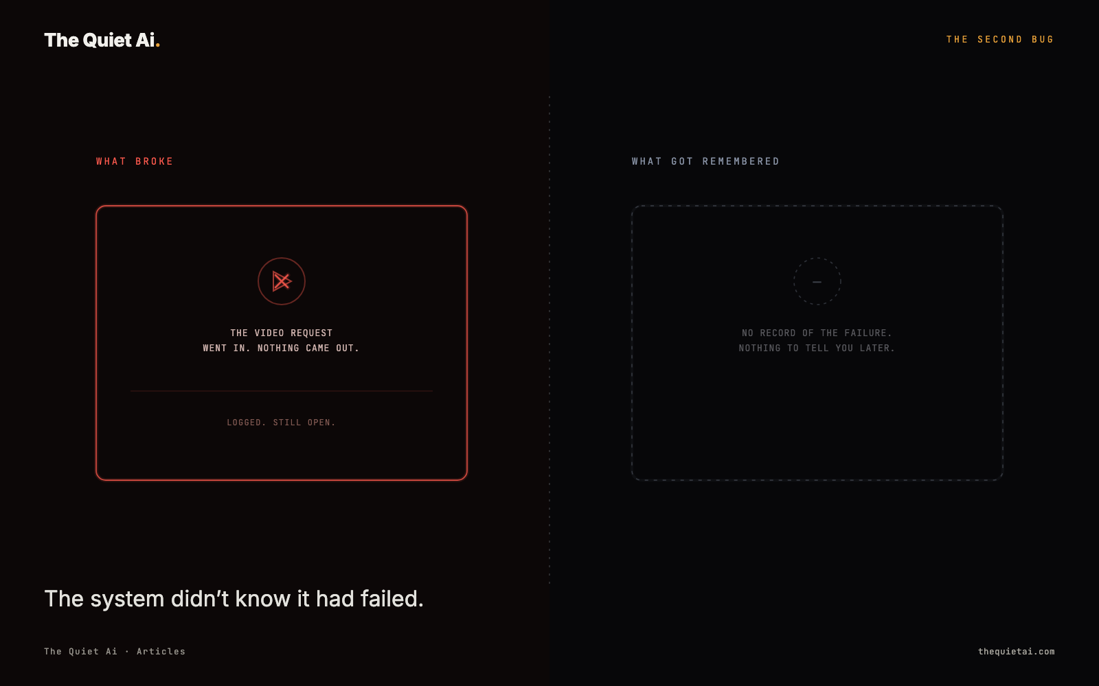 Two panels side by side: 'what broke,' a red-bordered card reading THE VIDEO REQUEST WENT IN. NOTHING CAME OUT — LOGGED. STILL OPEN; 'what got remembered,' an empty dashed card reading NO RECORD OF THE FAILURE. NOTHING TO TELL YOU LATER.