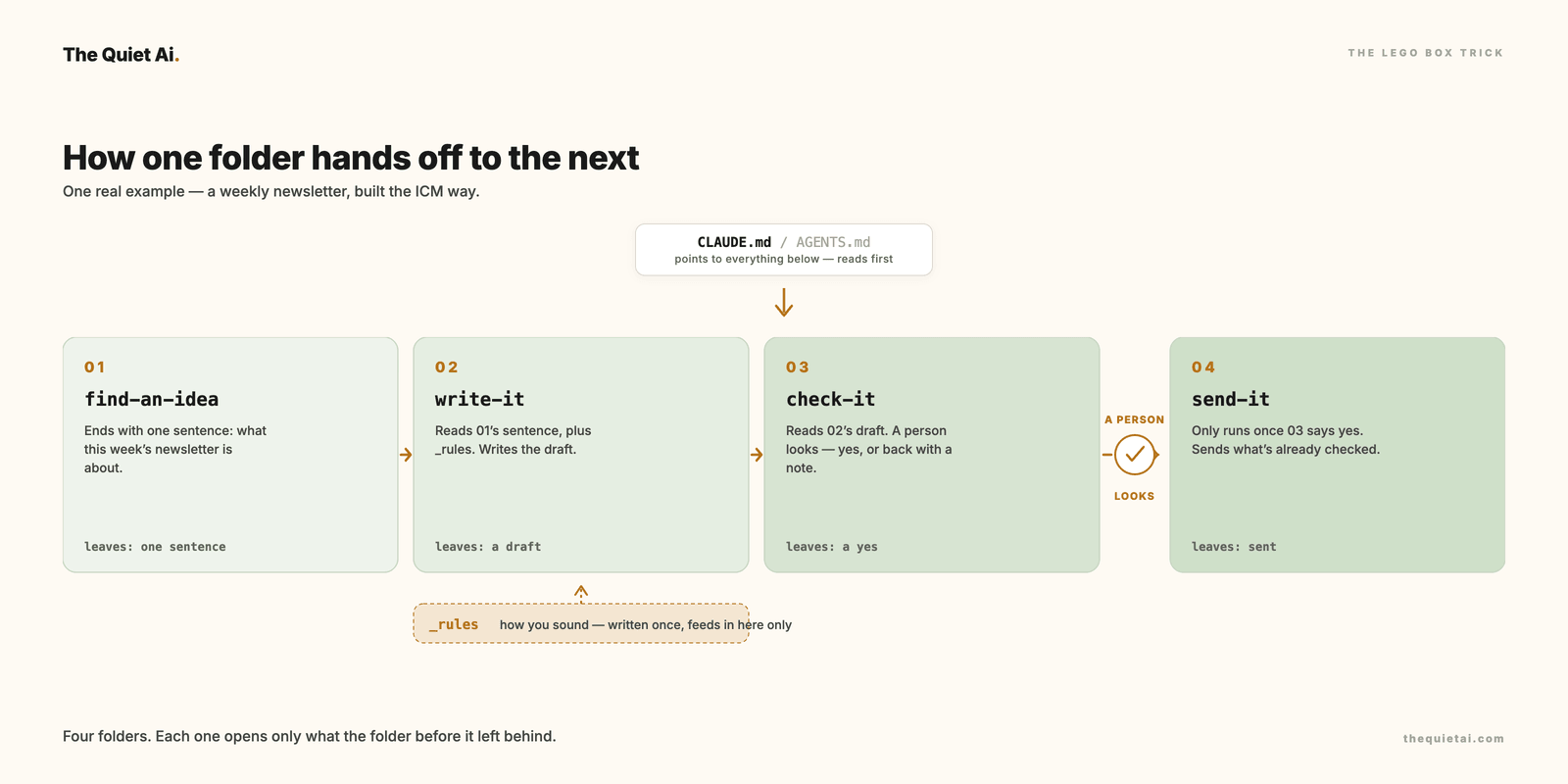 A four-stage folder pipeline: find-an-idea, write-it, check-it, send-it, with a rules folder feeding into write-it and a human-check mark between check-it and send-it.