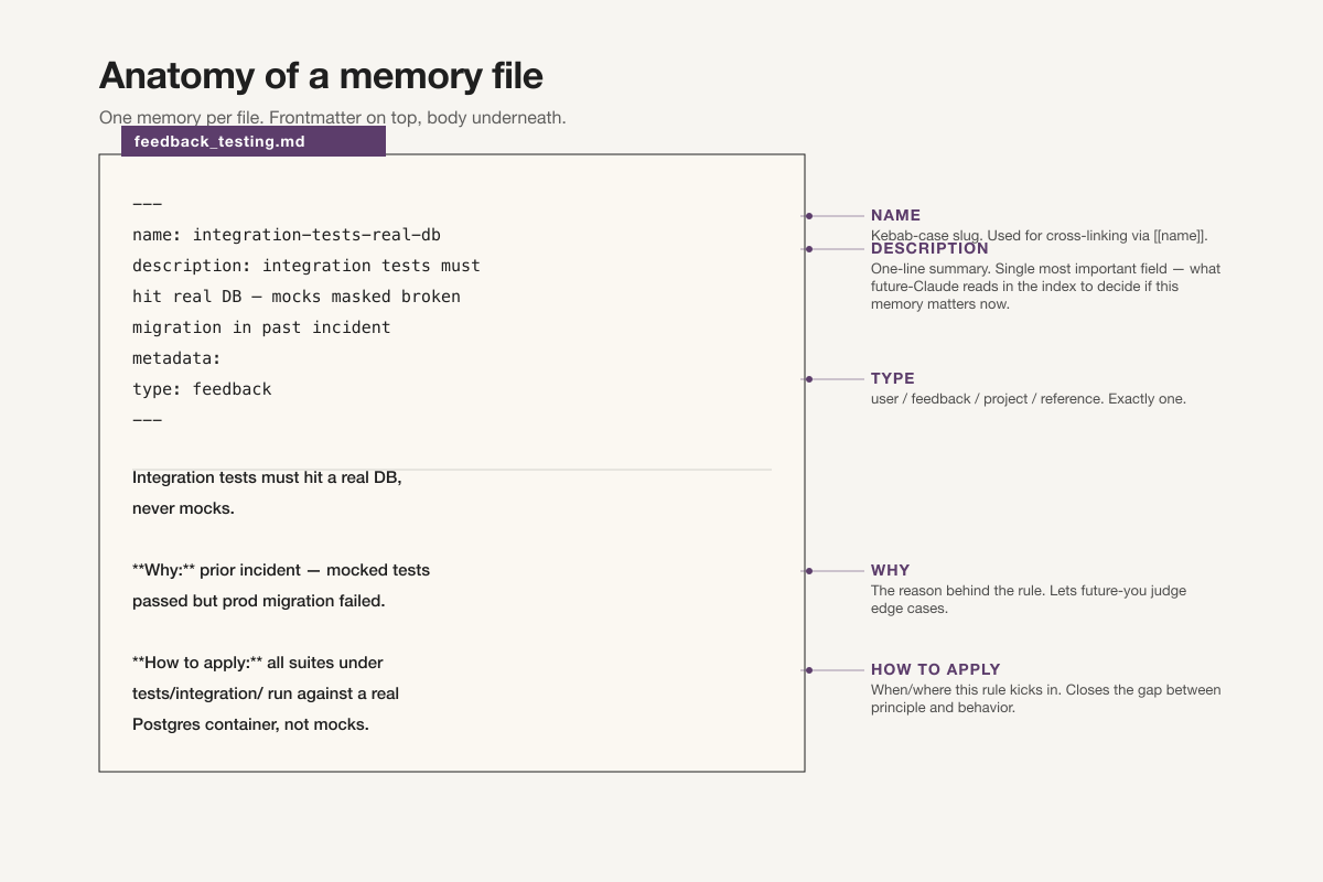 A single memory file’s anatomy: frontmatter with name, description, and type, then a body with a rule, a Why line, and a How to apply line.