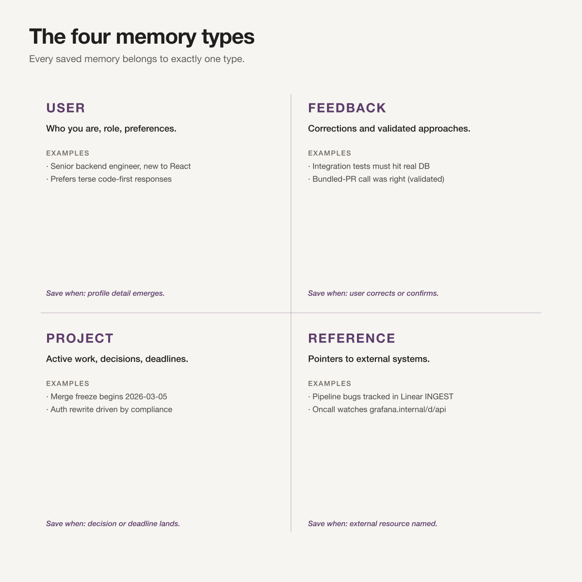 Four memory types laid out as cards — user, feedback, project, reference — each with what it holds and how often it decays.
