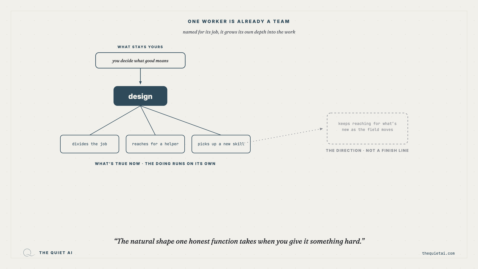 One labeled function branching into smaller hands — one worker, already a team.