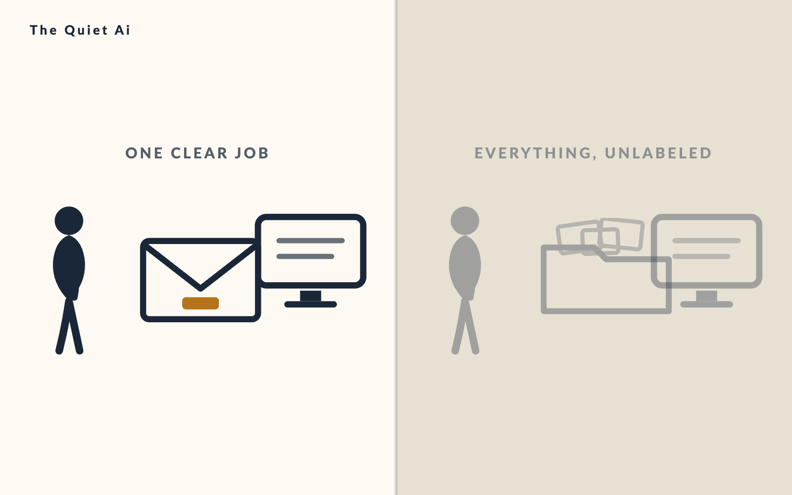 Two panels side by side. Left, in cream: a figure faces a sealed envelope with an amber label beside a computer screen, captioned “One clear job”. Right, dimmed: the same figure faces the same screen, but the envelope is now an open, overflowing folder of loose cards, captioned “Everything, unlabeled”.