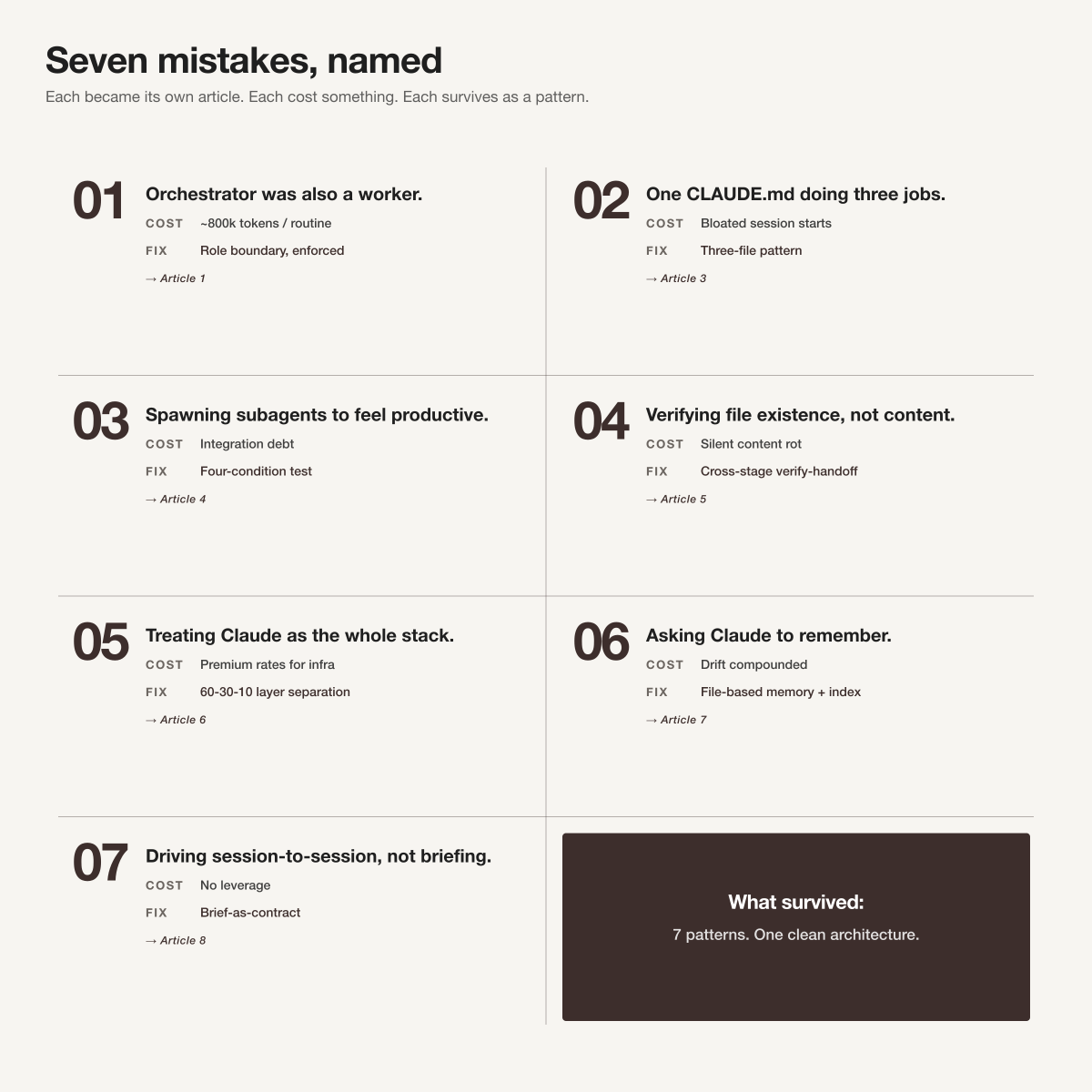 A timeline of seven crossed-out mistakes ending in one checked survived mark, spanning fourteen months.