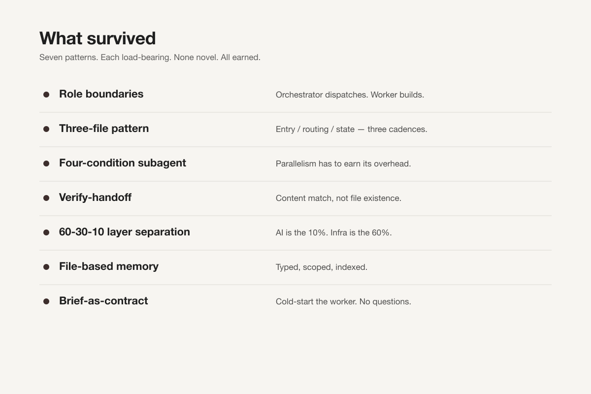 Seven surviving patterns listed as a checklist: role boundaries, the three-file pattern, the four-condition subagent test, verify-handoff, 60-30-10 separation, file-based memory, brief-as-contract.