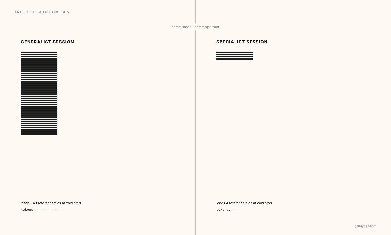 A cold-start loading the whole brand’s context versus a cold-start loading only the content sandbox — the same model and operator, an order of magnitude less context loaded.