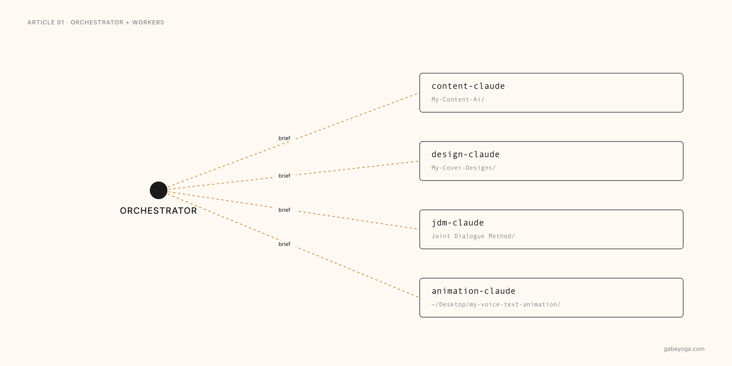 An orchestrator node branching by dashed brief lines to four worker boxes — content-claude, design-claude, jdm-claude, animation-claude — each with its own folder path.