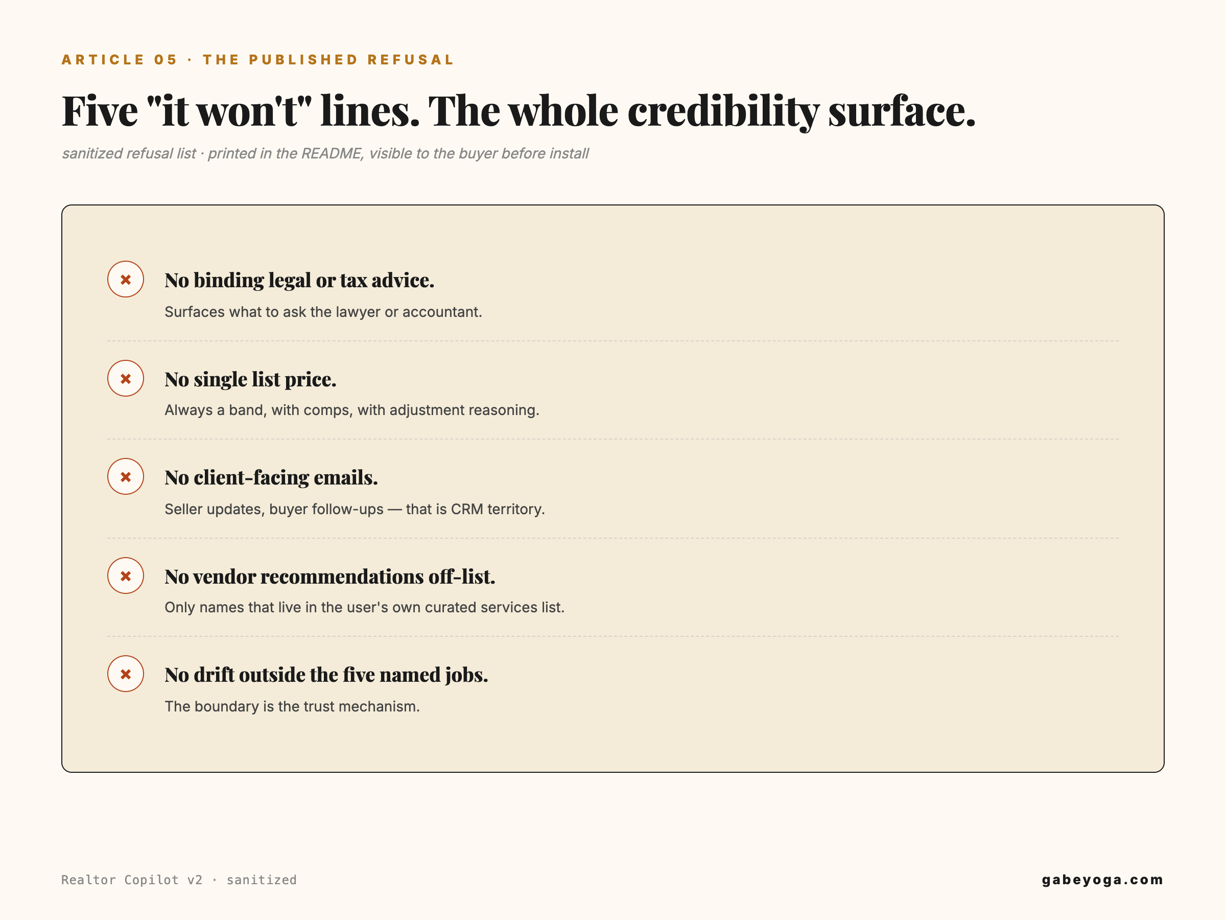 Five 'it won’t' lines printed in the README, visible to the buyer before install — the whole credibility surface of the specialist.