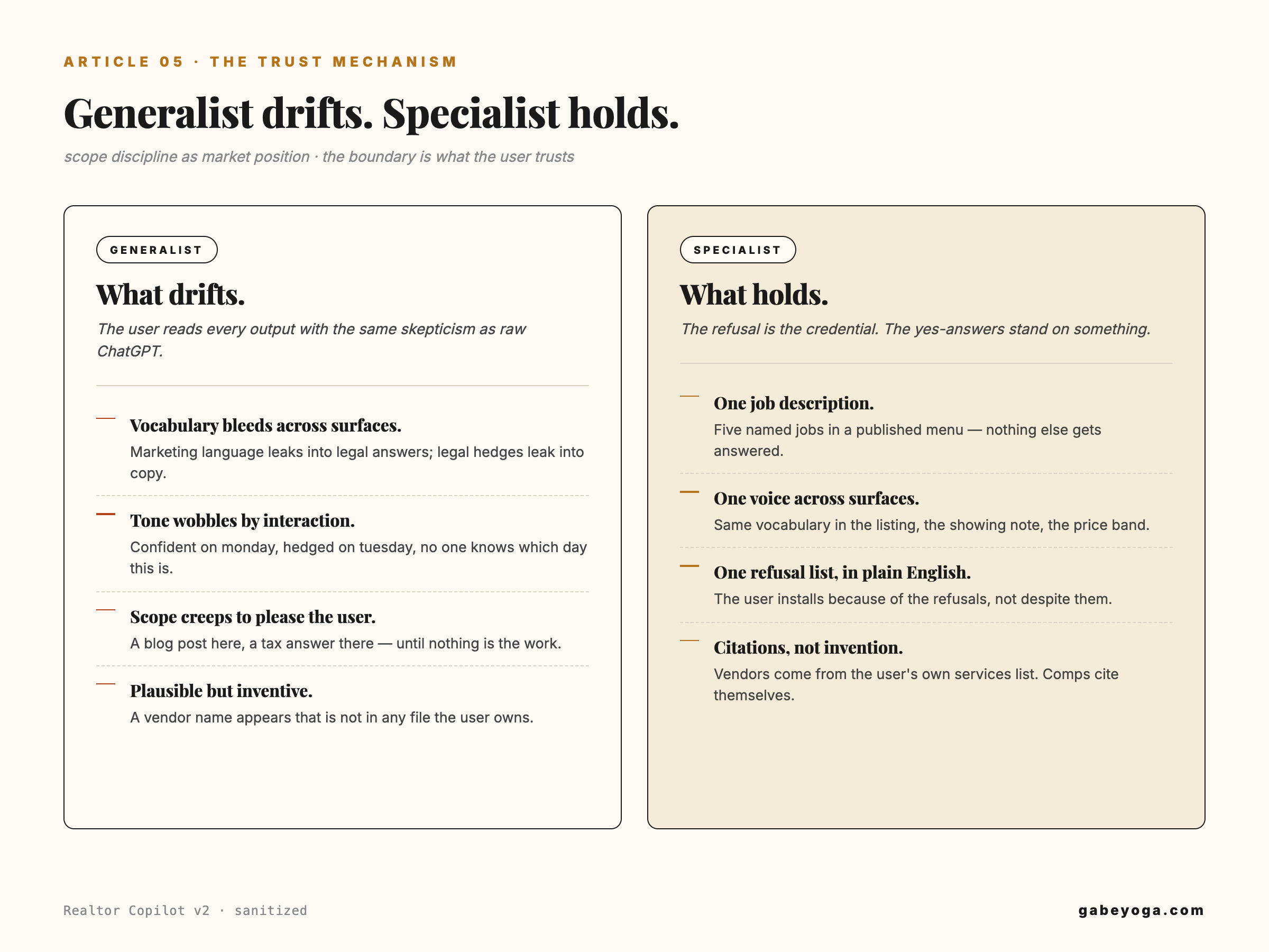 A specialist that occasionally drifts into unrelated answers, read afterward with the same skepticism as raw ChatGPT because the user no longer knows which mode they are in.