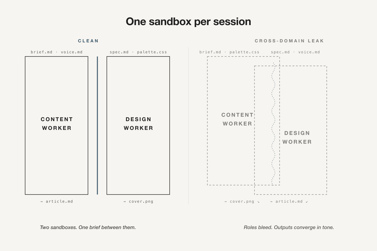 A clean divided box labeled prose and design side by side, beside a tangled dashed box where the two blur into each other.