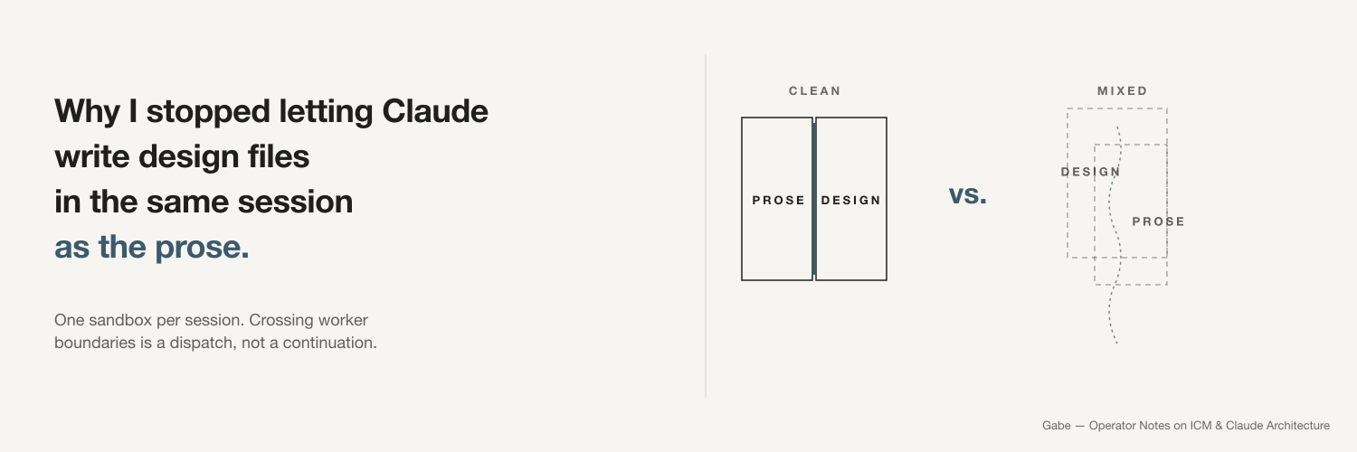 A clean divided box labeled prose and design side by side, next to a tangled dashed box where design and prose overlap and blur, captioned one sandbox per session.