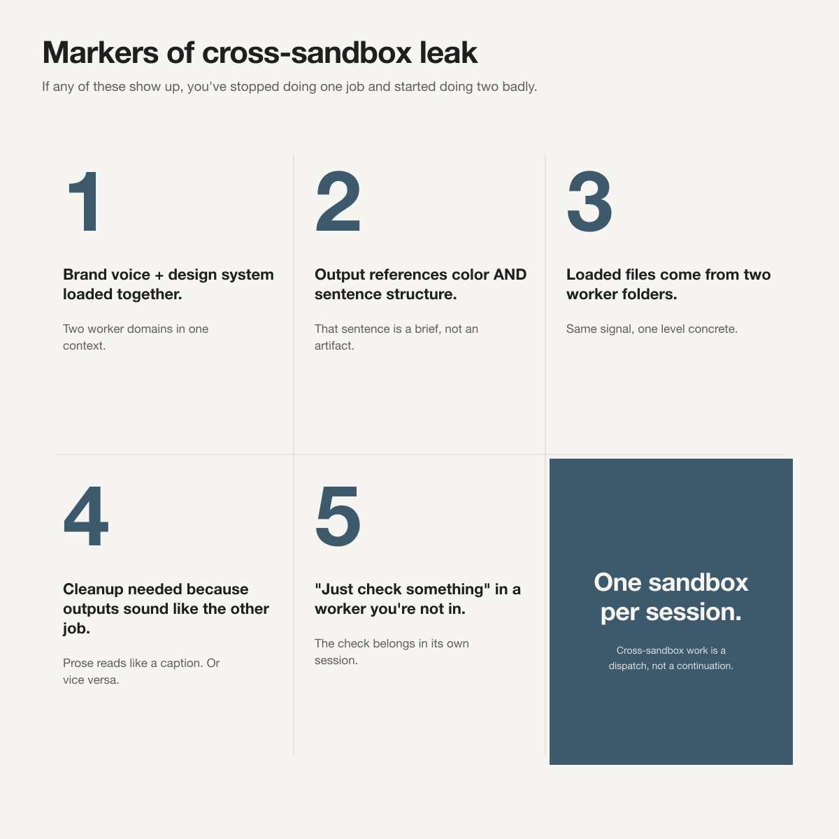A grid of five markers that a session has crossed the sandbox boundary, each one a sign the session is doing two jobs at once.
