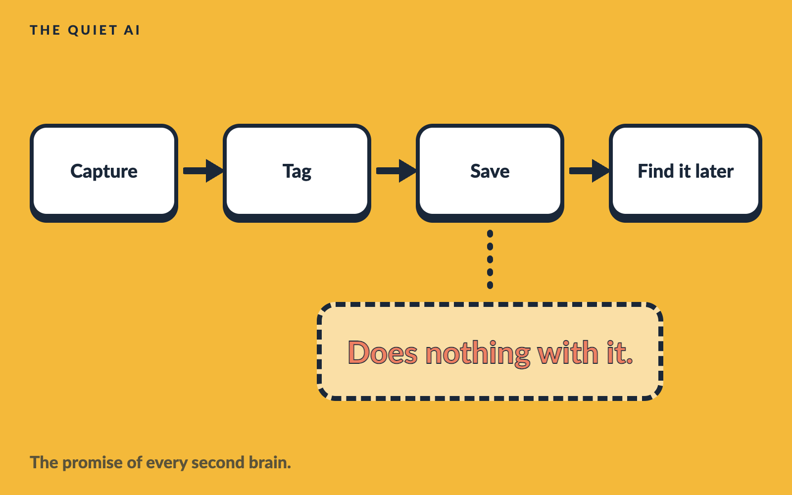 Four white cards in a row reading Capture, Tag, Save and Find it later, with a dashed box under Save reading Does nothing with it.