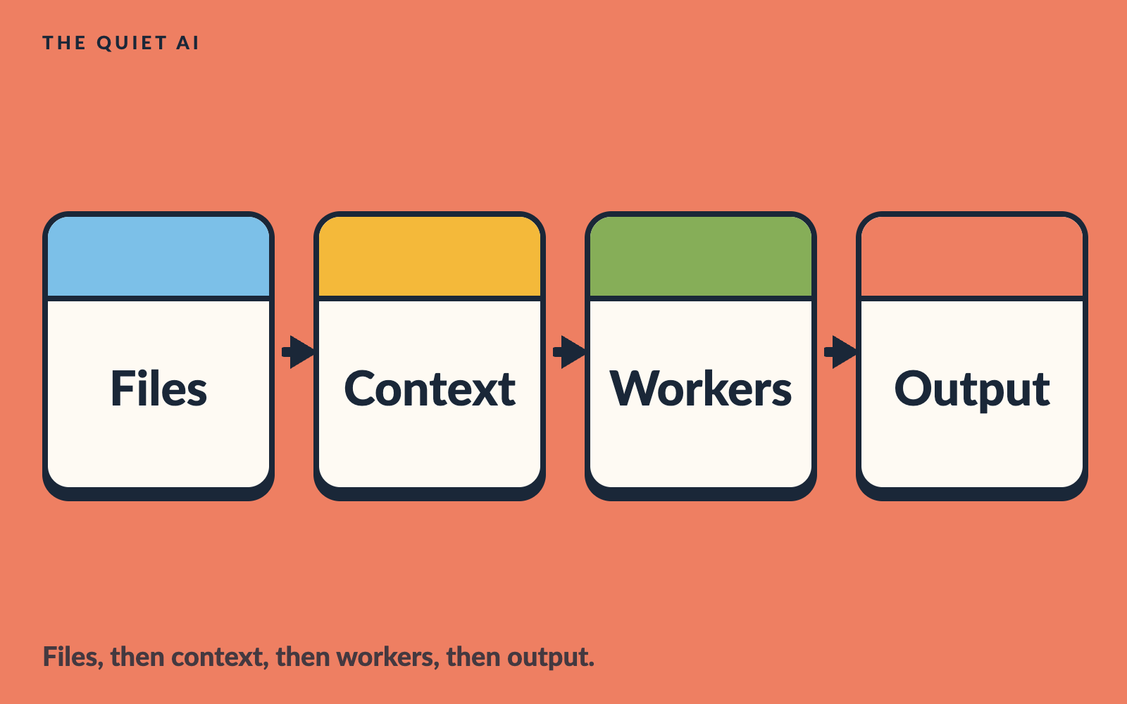 Four cards in a row reading Files, Context, Workers and Output.