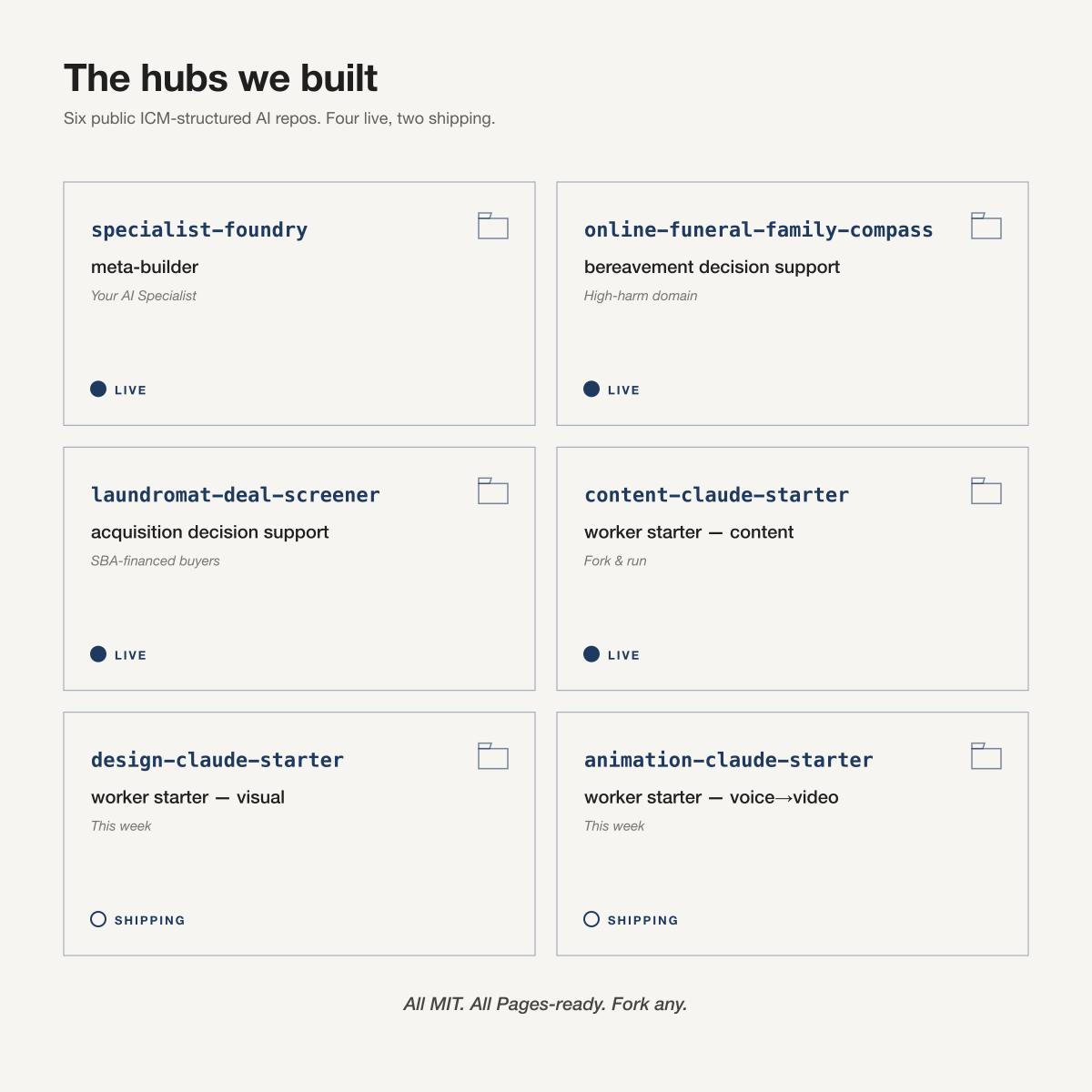 Eight public repo names stacked as one hub tree: the meta-builder at the top, four vertical specialists, and three worker starter kits below.