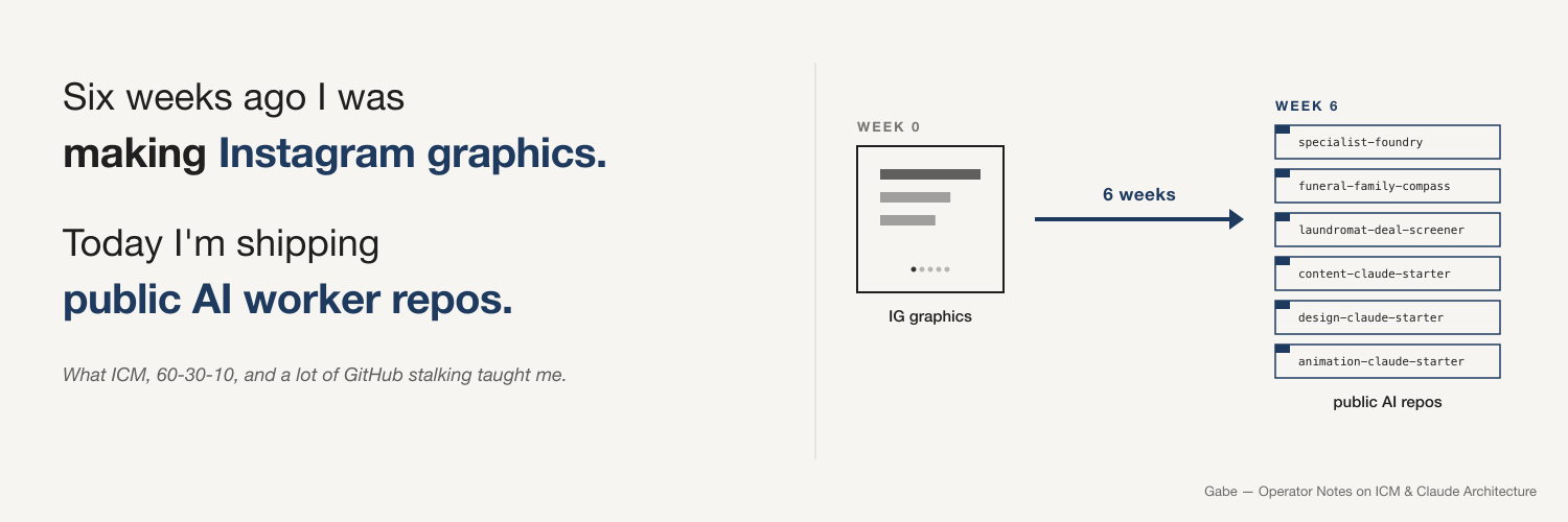 Week 0, a single IG-graphics card, arrowing across six weeks to Week 6, a stack of six public repo names.