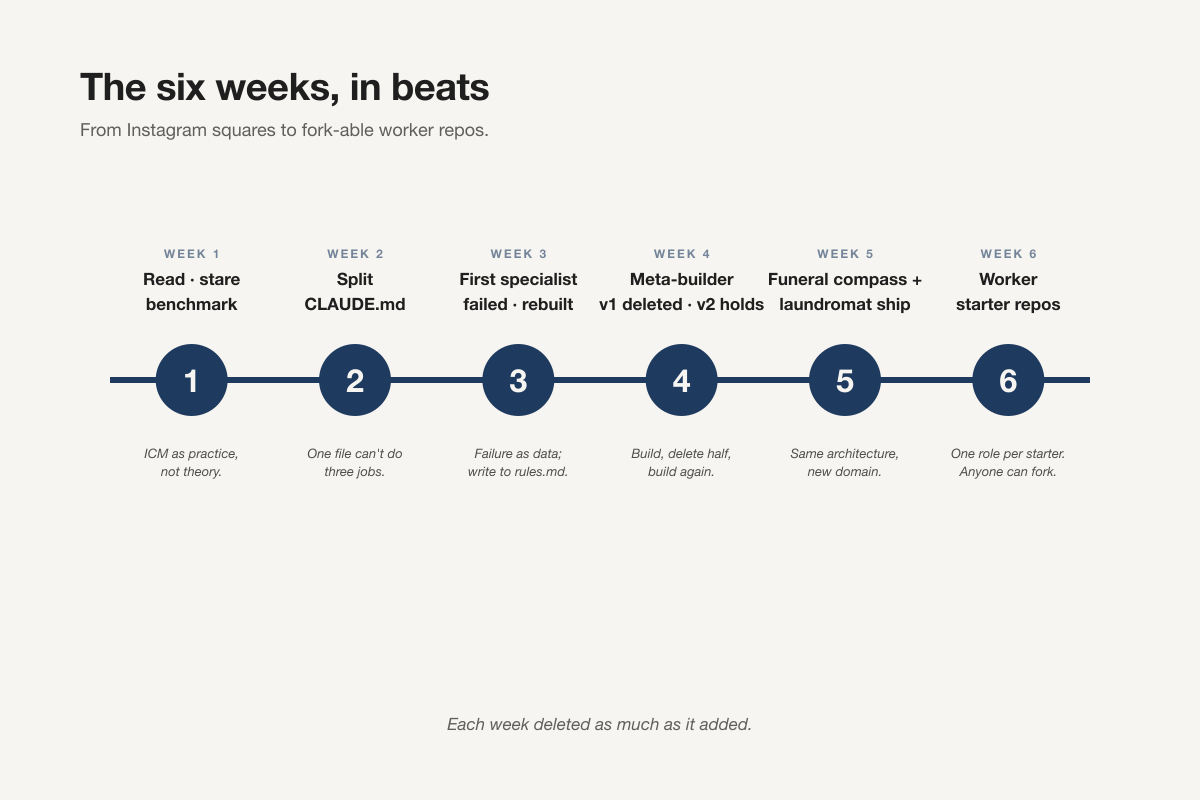 A six-week timeline from reading eleven public repos through the CLAUDE.md split, the first failed and rebuilt specialist, the meta-builder, two public launches, and three starter kits.
