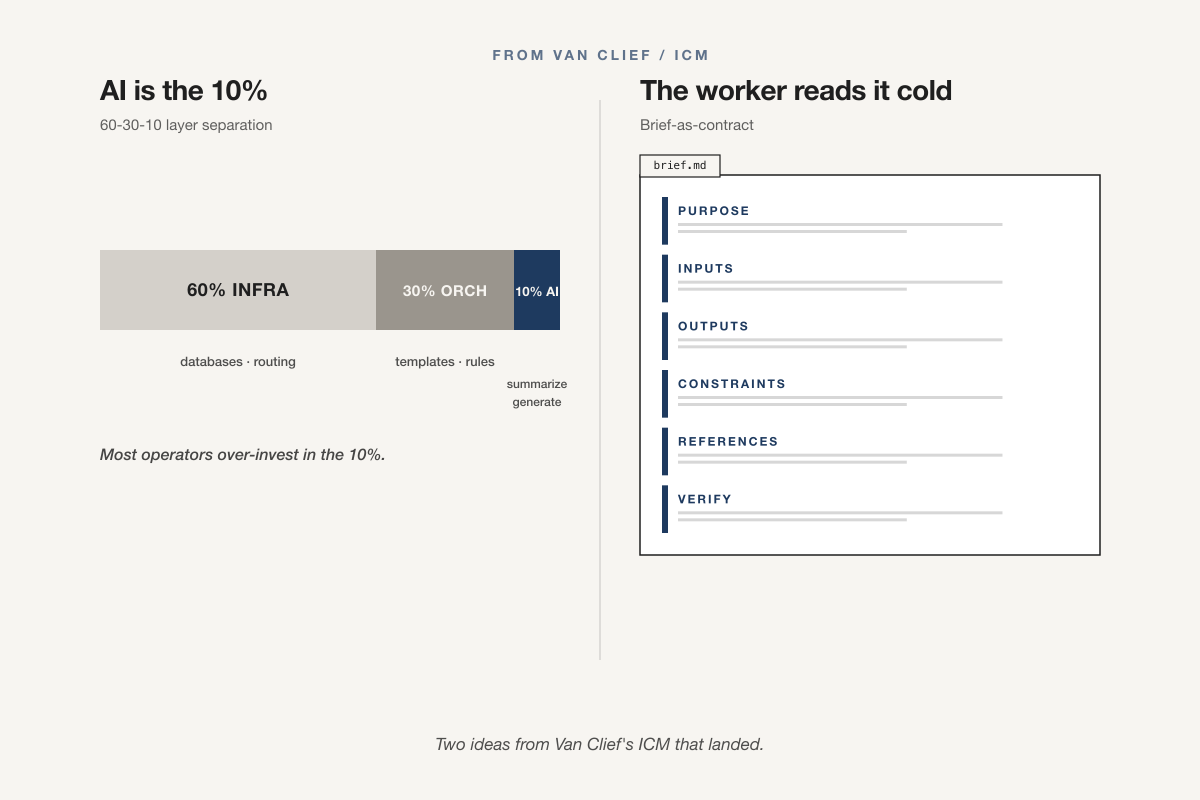 Two ideas that landed — AI is the 10% of any workflow, and a worker reads a brief like a contract, not a conversation.