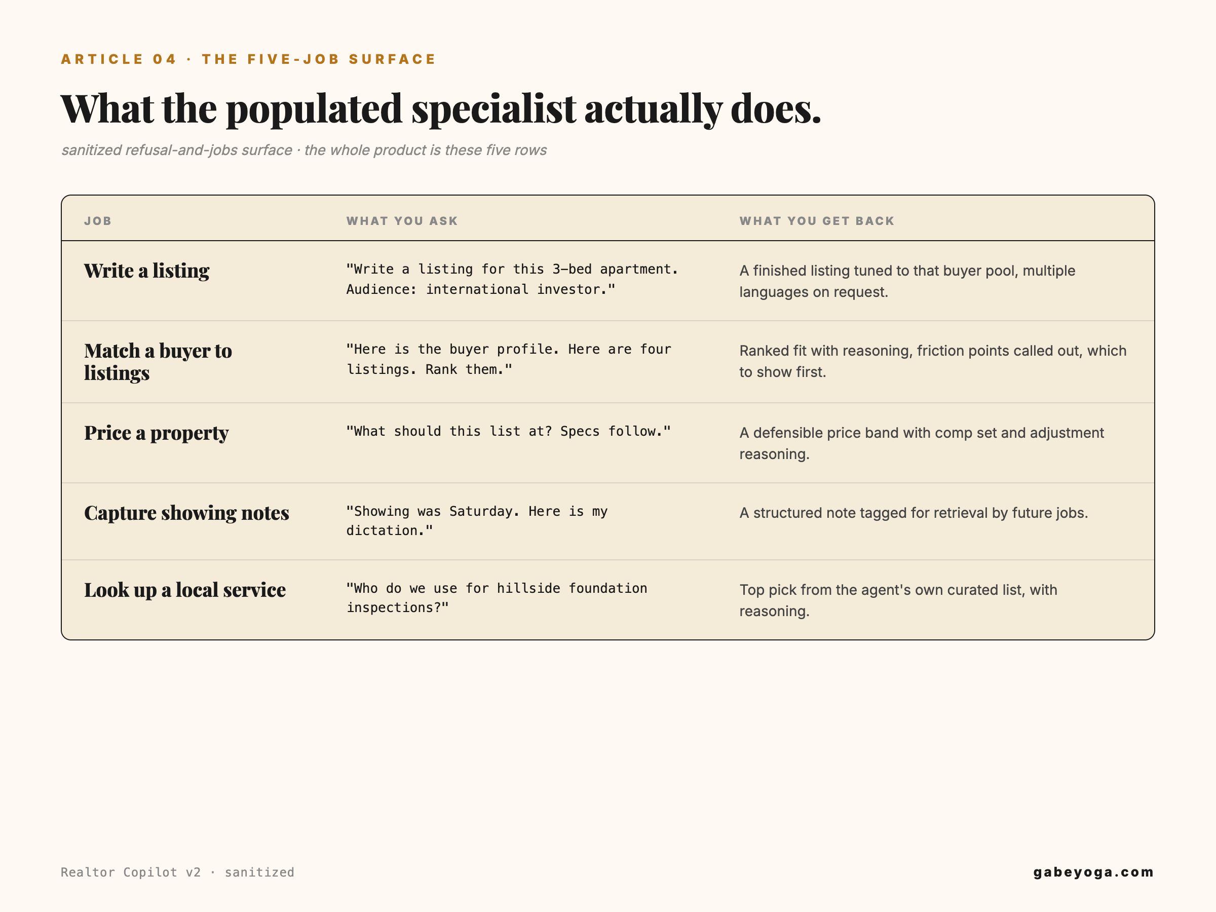 The five-job product surface — write a listing, match a buyer, price a property, capture showing notes, look up a local service — each with what you ask and what you get back.