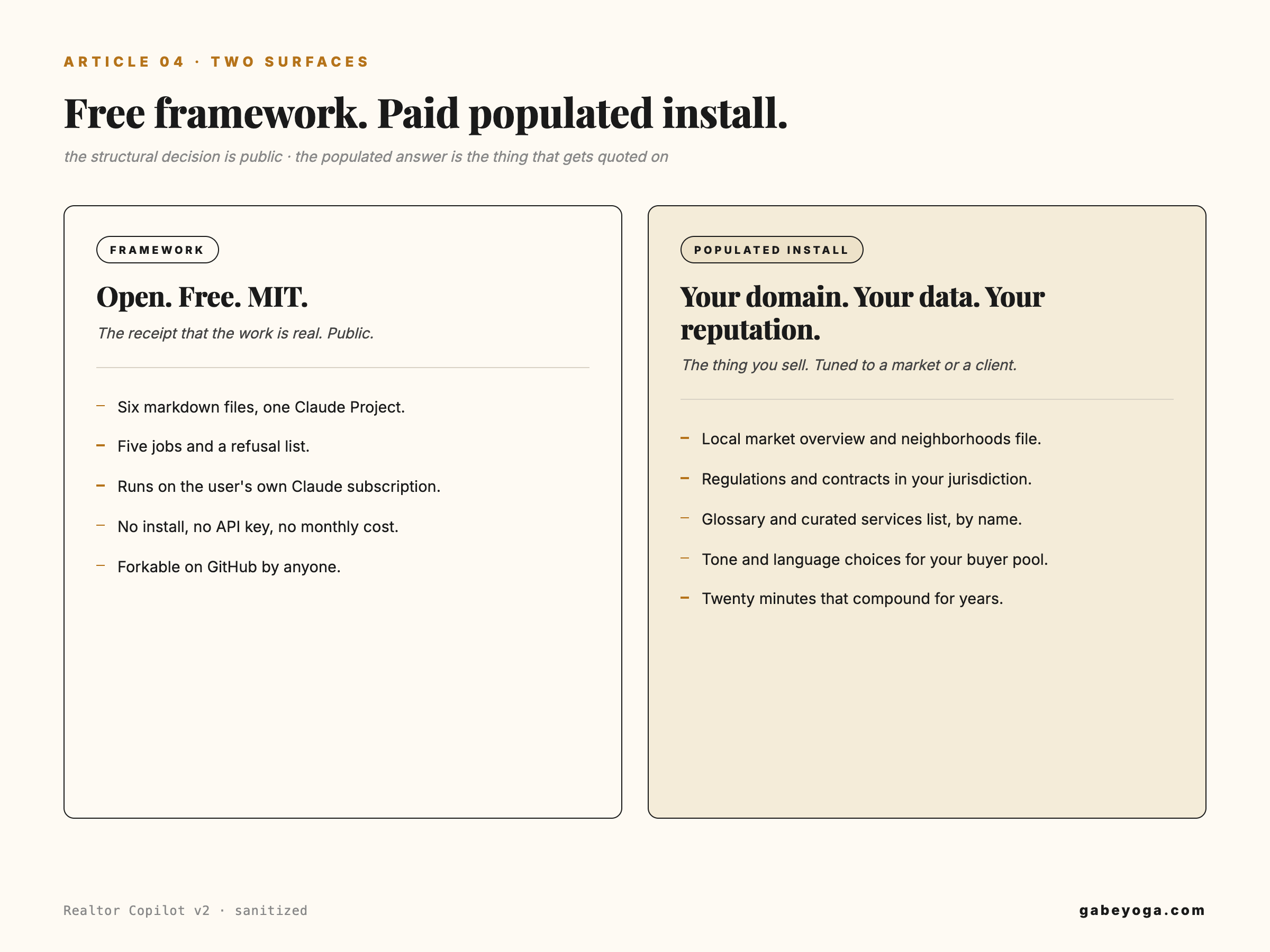 Two surfaces: the free, open, MIT framework as the public receipt, and the populated install of six markdown files and a Claude Project as the paid, quoted-on product.