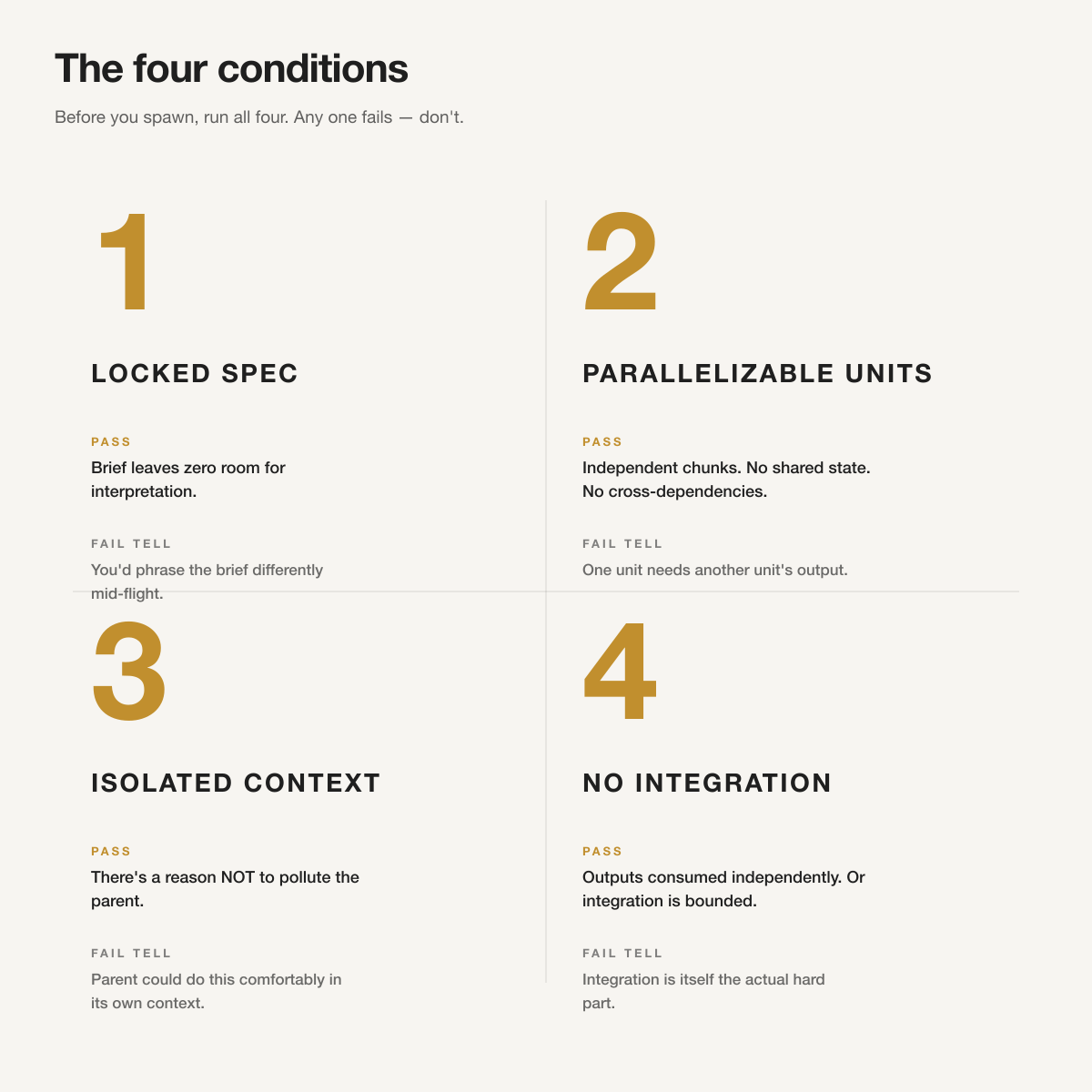 Four checkboxes labeled locked spec, parallelizable units, isolated context, and no integration, with a rule that all four checked means spawn and any unchecked means don’t.