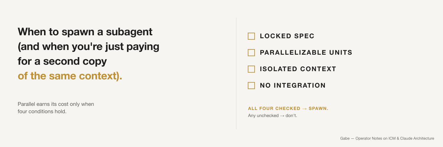 Four checkboxes — locked spec, parallelizable units, isolated context, no integration — with all four checked reading spawn, and any unchecked reading don’t.