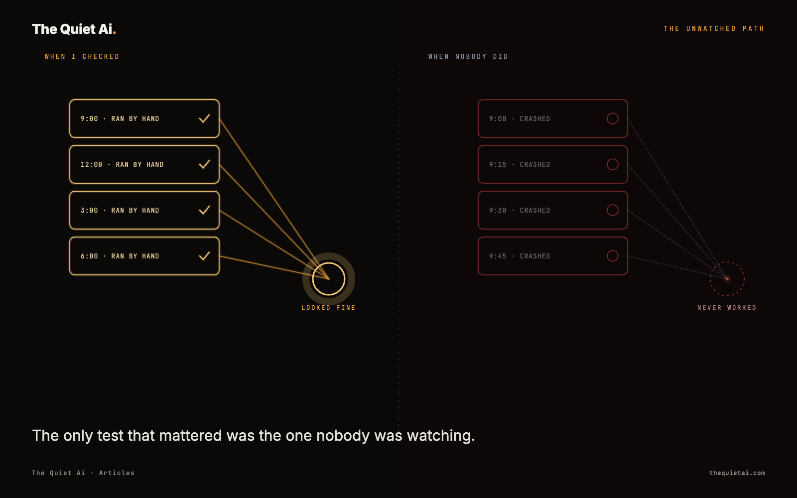 Side by side: four manual runs, all checked and lit, converging on LOOKED FINE; four unattended fifteen-minute checks, all dim red, converging on NEVER WORKED.