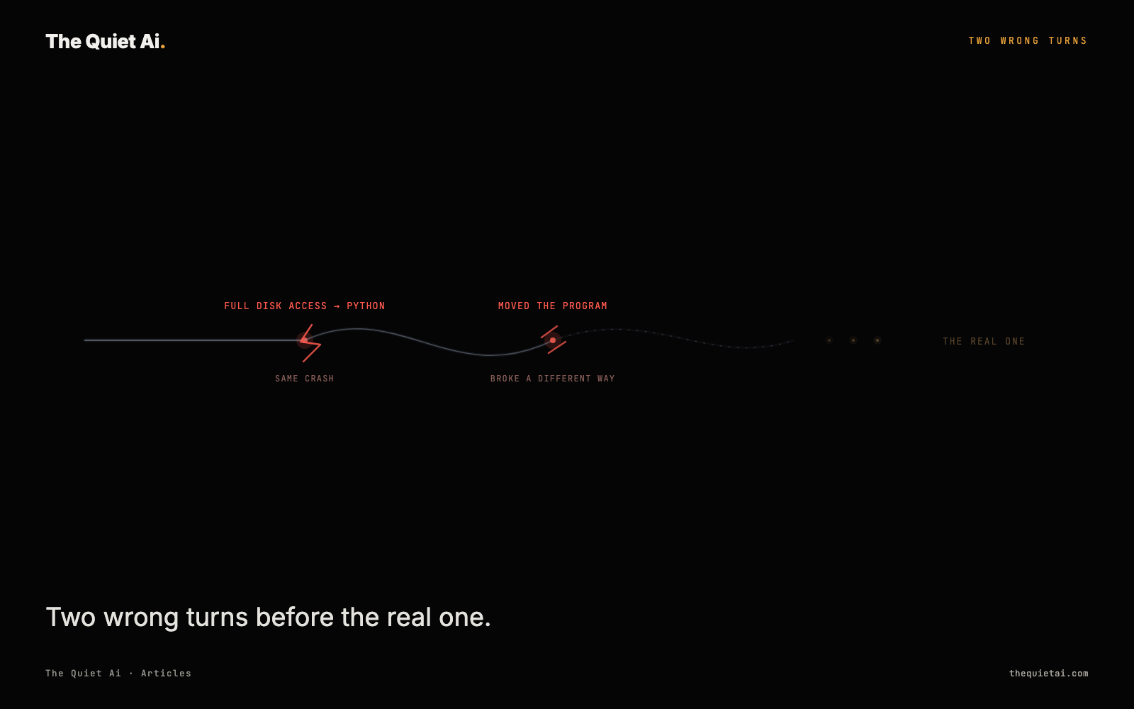A switchback path: Full Disk Access to Python (dead end, SAME CRASH), moved the program (dead end, BROKE A DIFFERENT WAY), trailing off unlit toward THE REAL ONE.