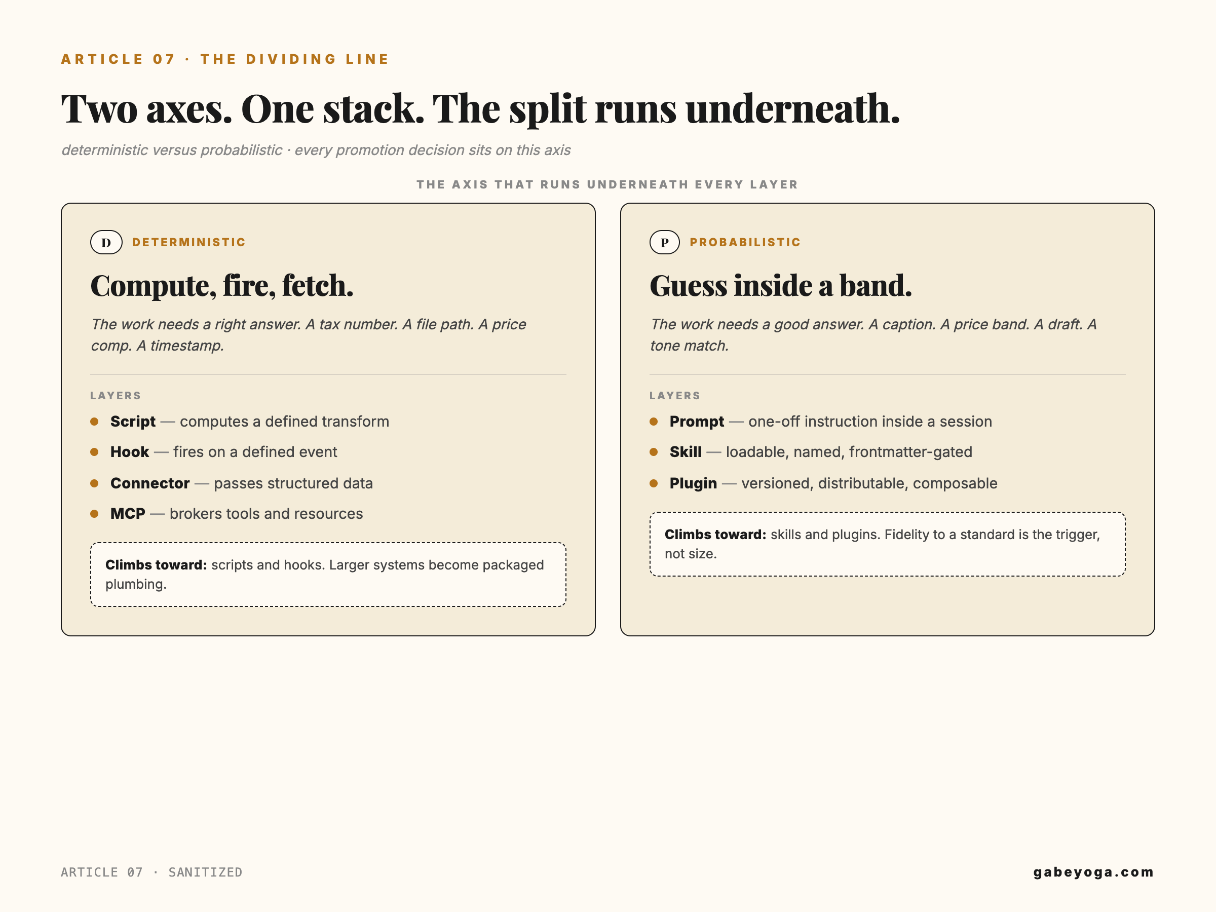 Two axes under one stack — deterministic versus probabilistic — with every promotion decision sitting on this line: compute, fire, fetch versus guess inside a plausible band.
