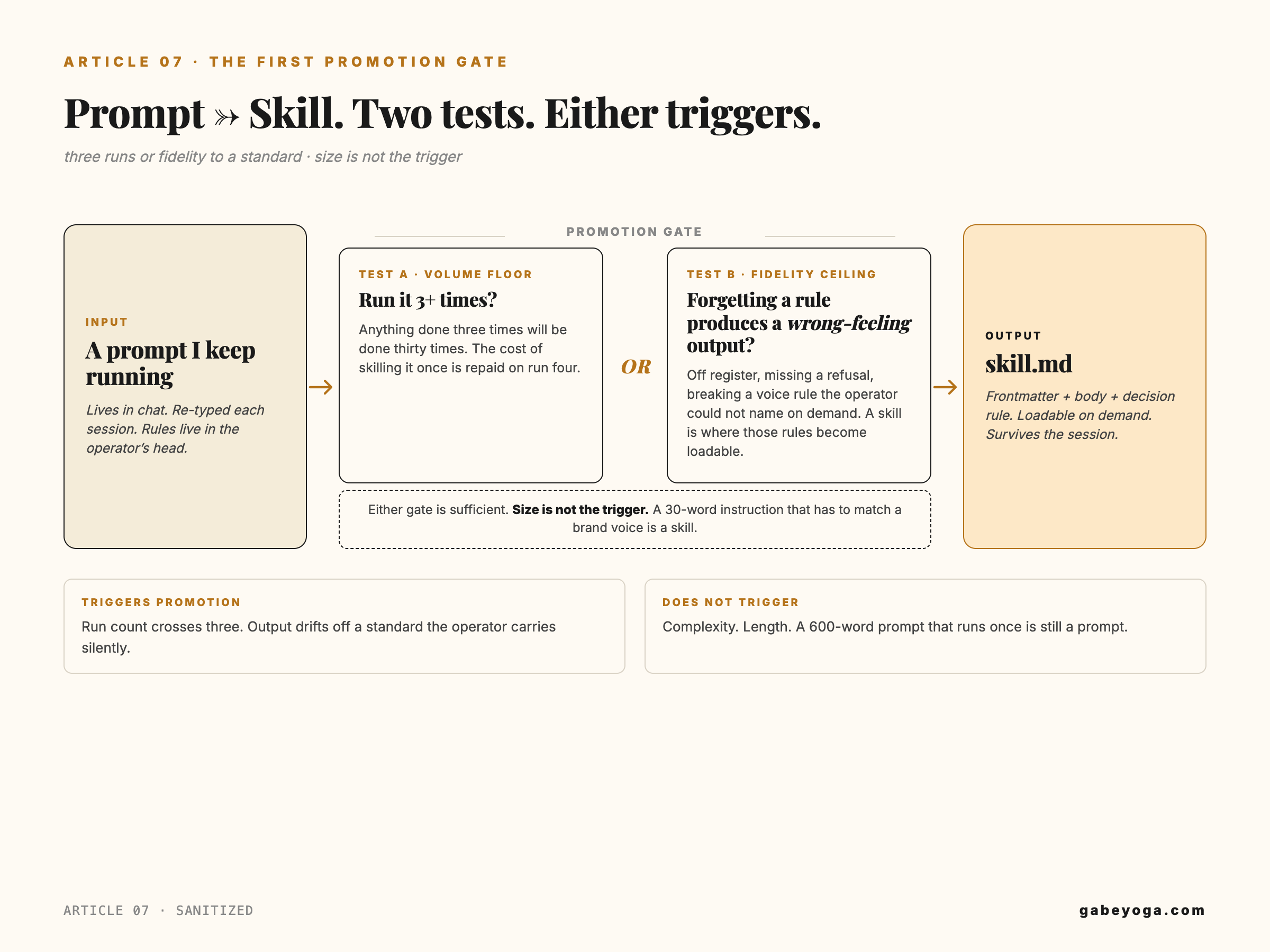 The first promotion gate, prompt to skill, with two tests where either one triggers: a volume floor of three or more runs, or fidelity to a standard the operator could not otherwise name.