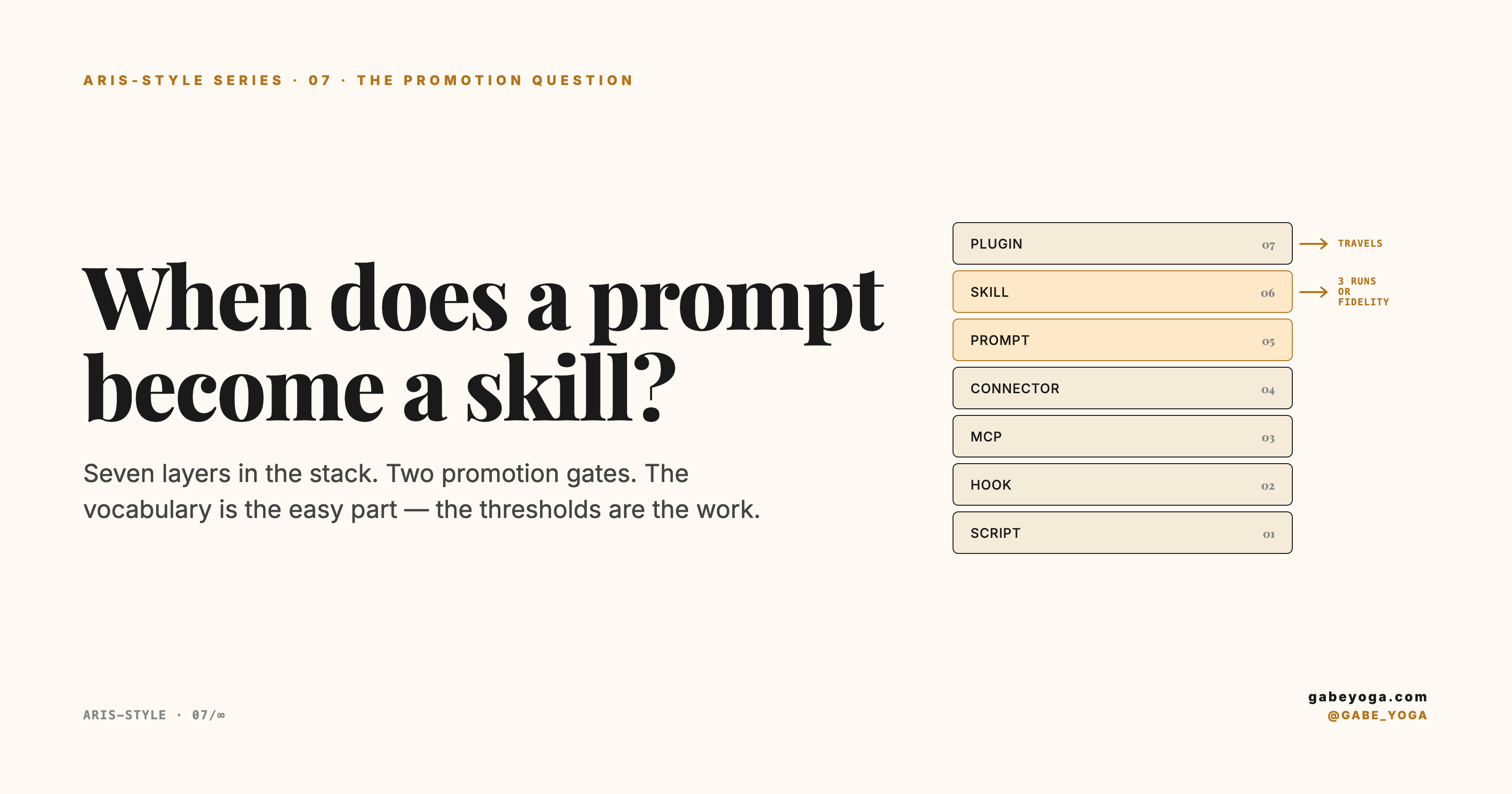 A seven-layer promotion stack from script to plugin, with prompt and skill highlighted and two gates marked: three runs or fidelity, and travels.